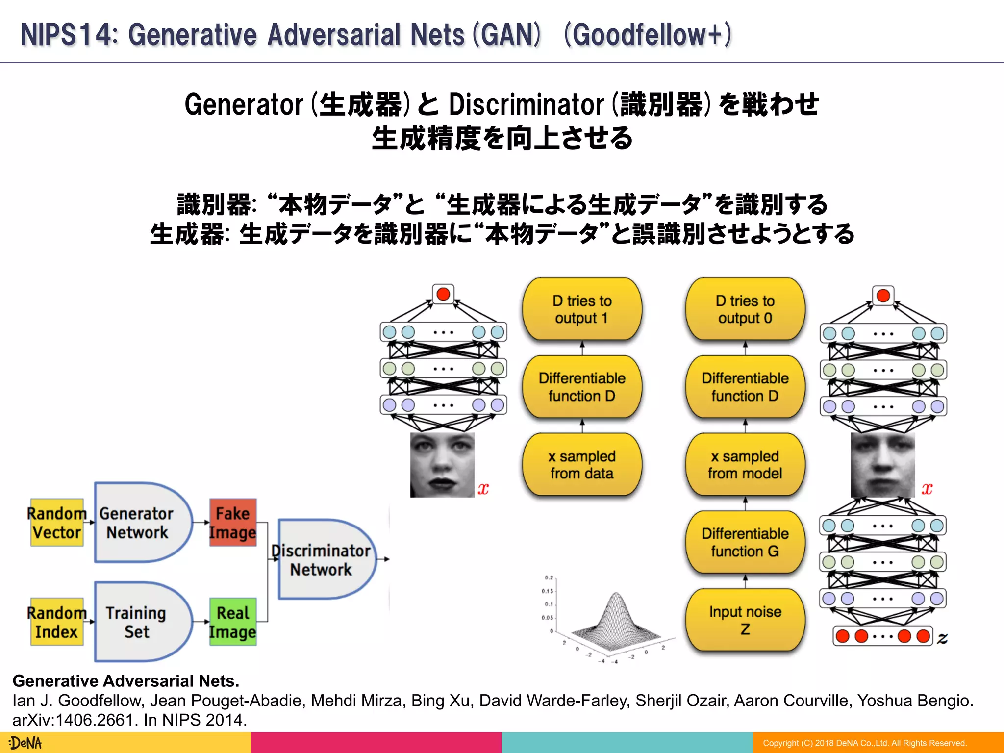 Copyright (C) 2018 DeNA Co.,Ltd. All Rights Reserved.
NIPS14: Generative Adversarial Nets(GAN) (Goodfellow+)
Generator(生成器)と Discriminator(識別器)を戦わせ
生成精度を向上させる
識別器: “本物データ”と “生成器による生成データ”を識別する
生成器: 生成データを識別器に“本物データ”と誤識別させようとする
Generative Adversarial Nets.
Ian J. Goodfellow, Jean Pouget-Abadie, Mehdi Mirza, Bing Xu, David Warde-Farley, Sherjil Ozair, Aaron Courville, Yoshua Bengio.
arXiv:1406.2661. In NIPS 2014.
 