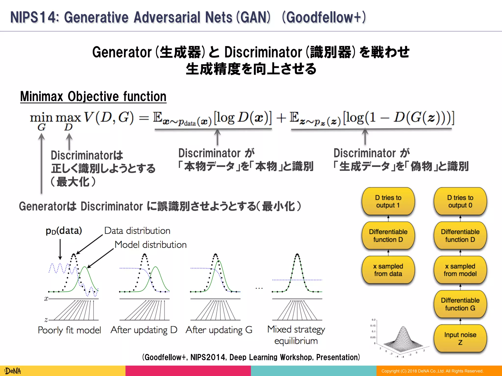 Copyright (C) 2018 DeNA Co.,Ltd. All Rights Reserved.
Minimax Objective function
Discriminator が
「本物データ」を「本物」と識別
(Goodfellow+, NIPS2014, Deep Learning Workshop, Presentation)
Discriminator が
「生成データ」を「偽物」と識別
Discriminatorは
正しく識別しようとする
（最大化）
Generatorは Discriminator に誤識別させようとする（最小化）
Generator(生成器)と Discriminator(識別器)を戦わせ
生成精度を向上させる
NIPS14: Generative Adversarial Nets(GAN) (Goodfellow+)
 