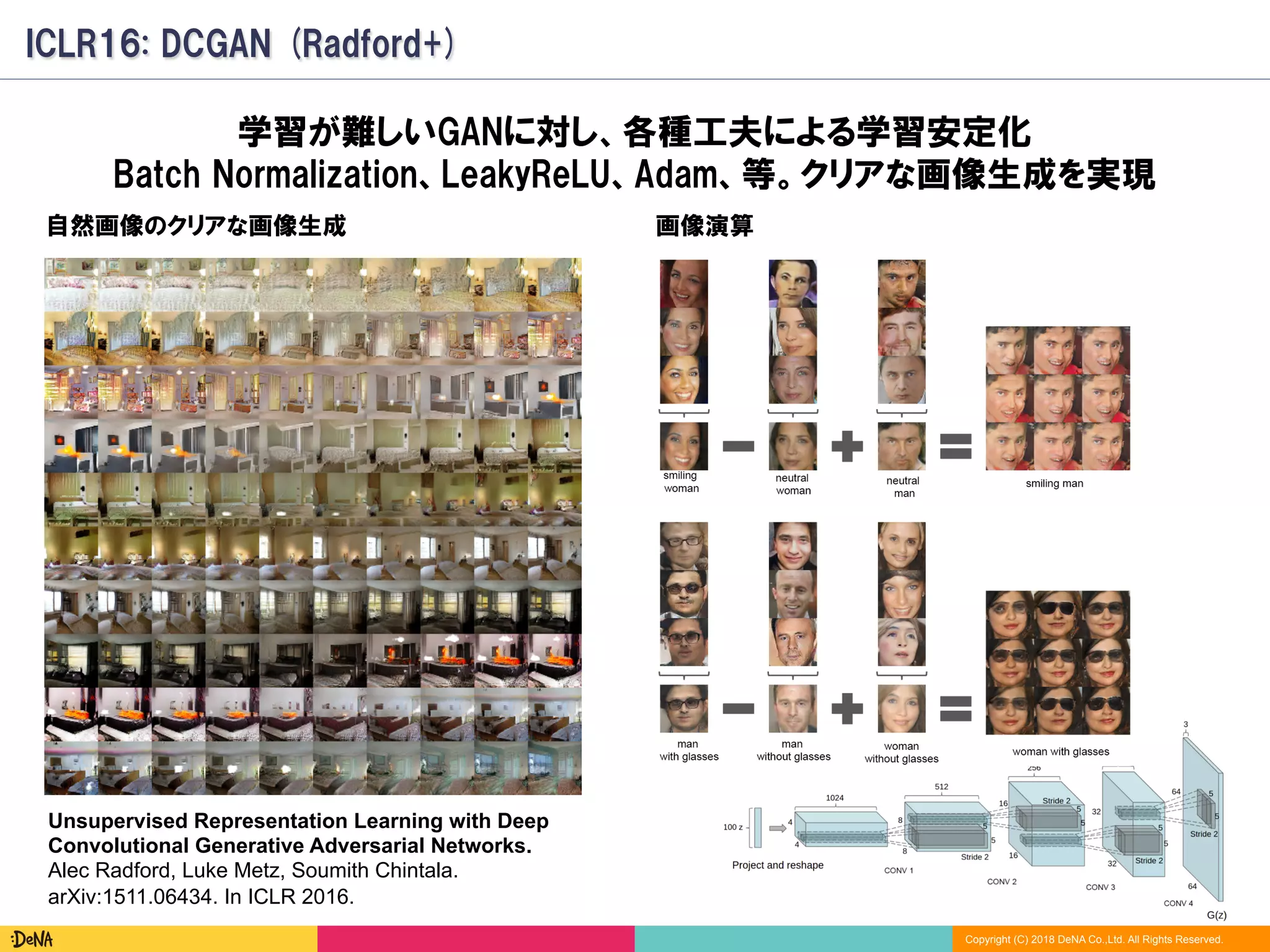 Copyright (C) 2018 DeNA Co.,Ltd. All Rights Reserved.
学習が難しいGANに対し、各種工夫による学習安定化
Batch Normalization、LeakyReLU、Adam、等。クリアな画像生成を実現
ICLR16: DCGAN (Radford+)
自然画像のクリアな画像生成 画像演算
Unsupervised Representation Learning with Deep
Convolutional Generative Adversarial Networks.
Alec Radford, Luke Metz, Soumith Chintala.
arXiv:1511.06434. In ICLR 2016.
 