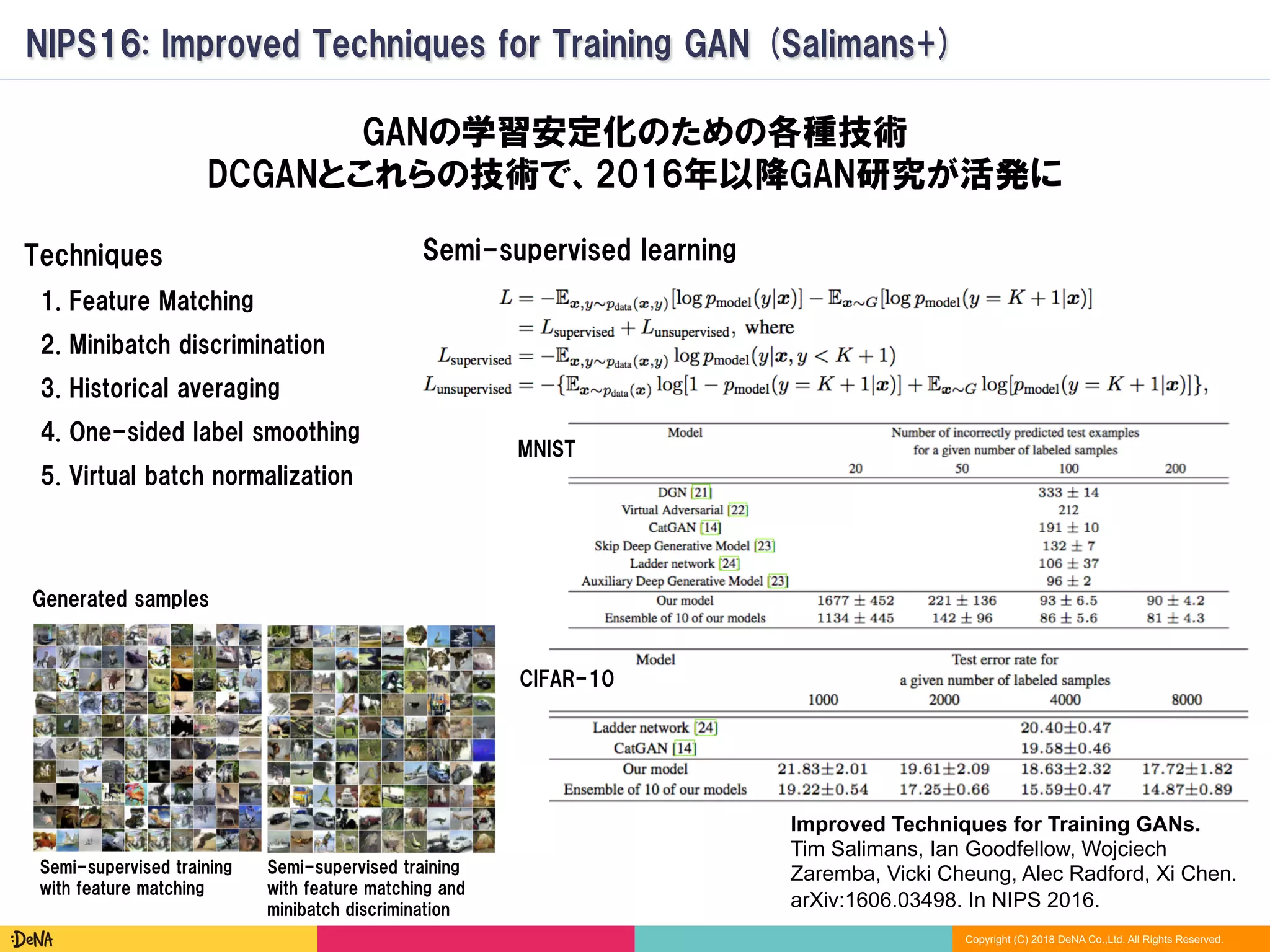 Copyright (C) 2018 DeNA Co.,Ltd. All Rights Reserved.
NIPS16: Improved Techniques for Training GAN (Salimans+)
Improved Techniques for Training GANs.
Tim Salimans, Ian Goodfellow, Wojciech
Zaremba, Vicki Cheung, Alec Radford, Xi Chen.
arXiv:1606.03498. In NIPS 2016.
GANの学習安定化のための各種技術
DCGANとこれらの技術で、2016年以降GAN研究が活発に
1. Feature Matching
2. Minibatch discrimination
3. Historical averaging
4. One-sided label smoothing
5. Virtual batch normalization
Techniques Semi-supervised learning
MNIST
Semi-supervised training
with feature matching
Semi-supervised training
with feature matching and
minibatch discrimination
CIFAR-10
Generated samples
 