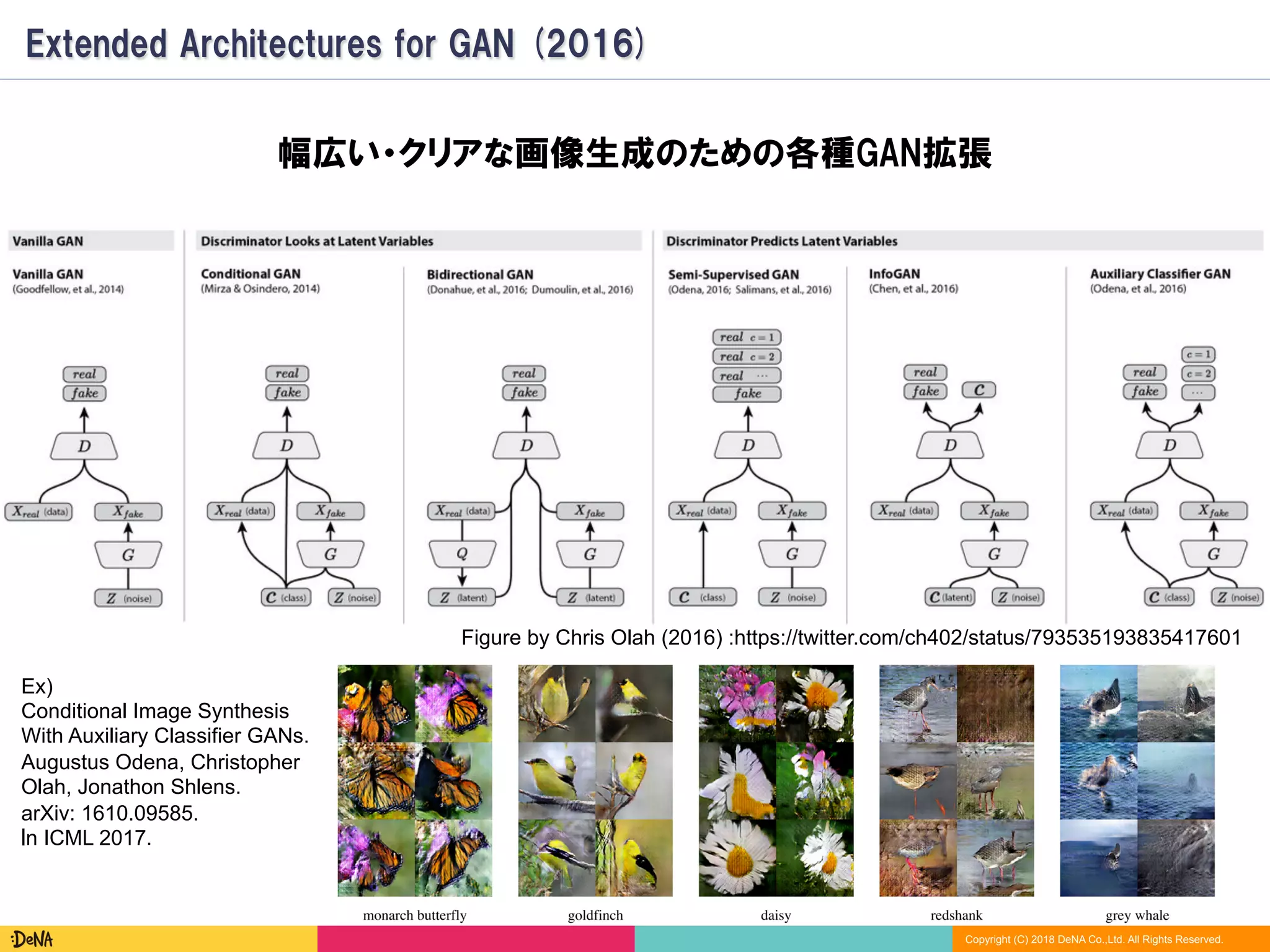 Copyright (C) 2018 DeNA Co.,Ltd. All Rights Reserved.
Extended Architectures for GAN (2016)
幅広い・クリアな画像生成のための各種GAN拡張
Figure by Chris Olah (2016) :https://twitter.com/ch402/status/793535193835417601
Ex)
Conditional Image Synthesis
With Auxiliary Classifier GANs.
Augustus Odena, Christopher
Olah, Jonathon Shlens.
arXiv: 1610.09585.
In ICML 2017.
 