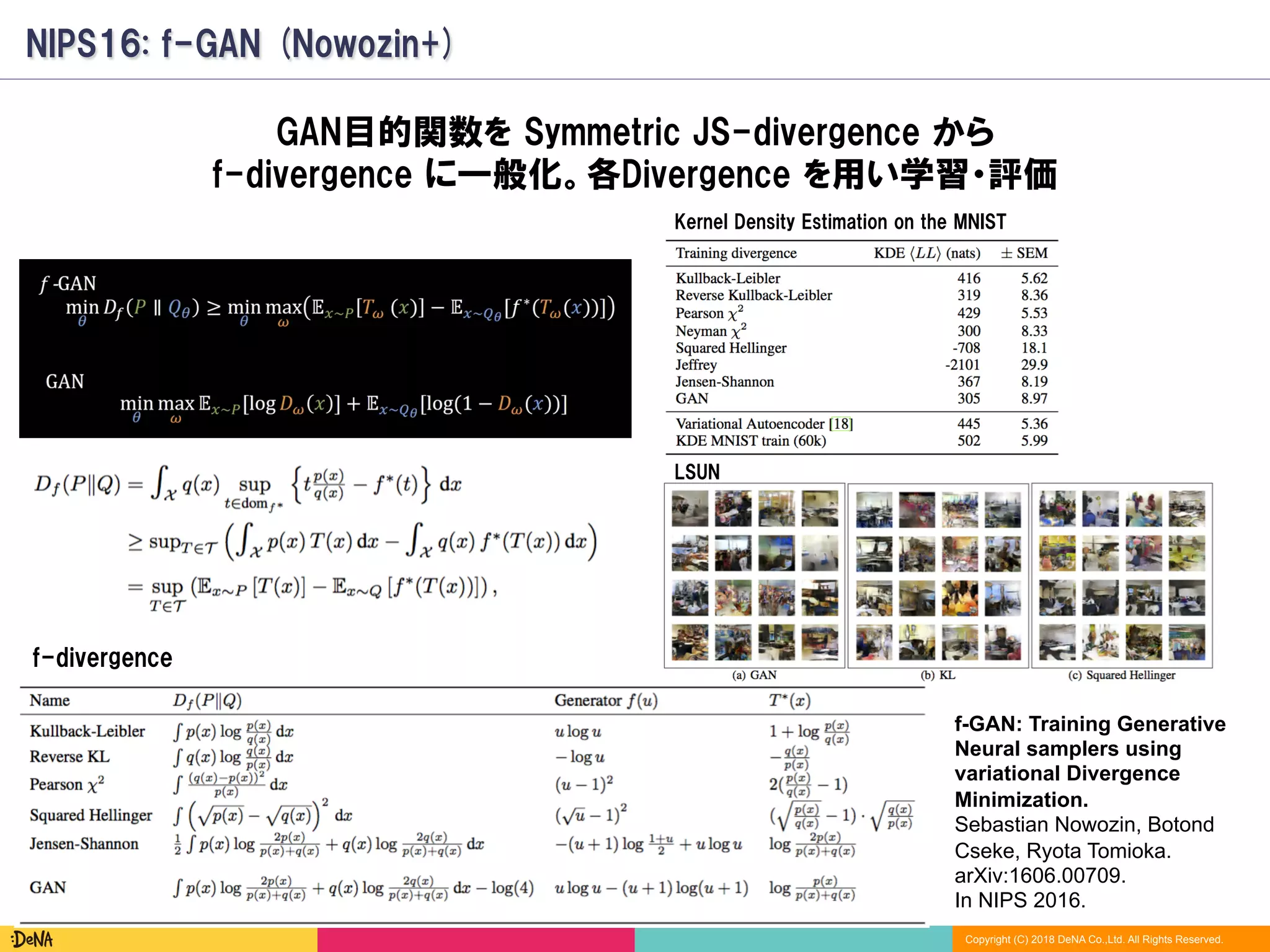 Copyright (C) 2018 DeNA Co.,Ltd. All Rights Reserved.
NIPS16: f-GAN (Nowozin+)
GAN目的関数を Symmetric JS-divergence から
f-divergence に一般化。各Divergence を用い学習・評価
f-GAN: Training Generative
Neural samplers using
variational Divergence
Minimization.
Sebastian Nowozin, Botond
Cseke, Ryota Tomioka.
arXiv:1606.00709.
In NIPS 2016.
Kernel Density Estimation on the MNIST
f-divergence
LSUN
 
