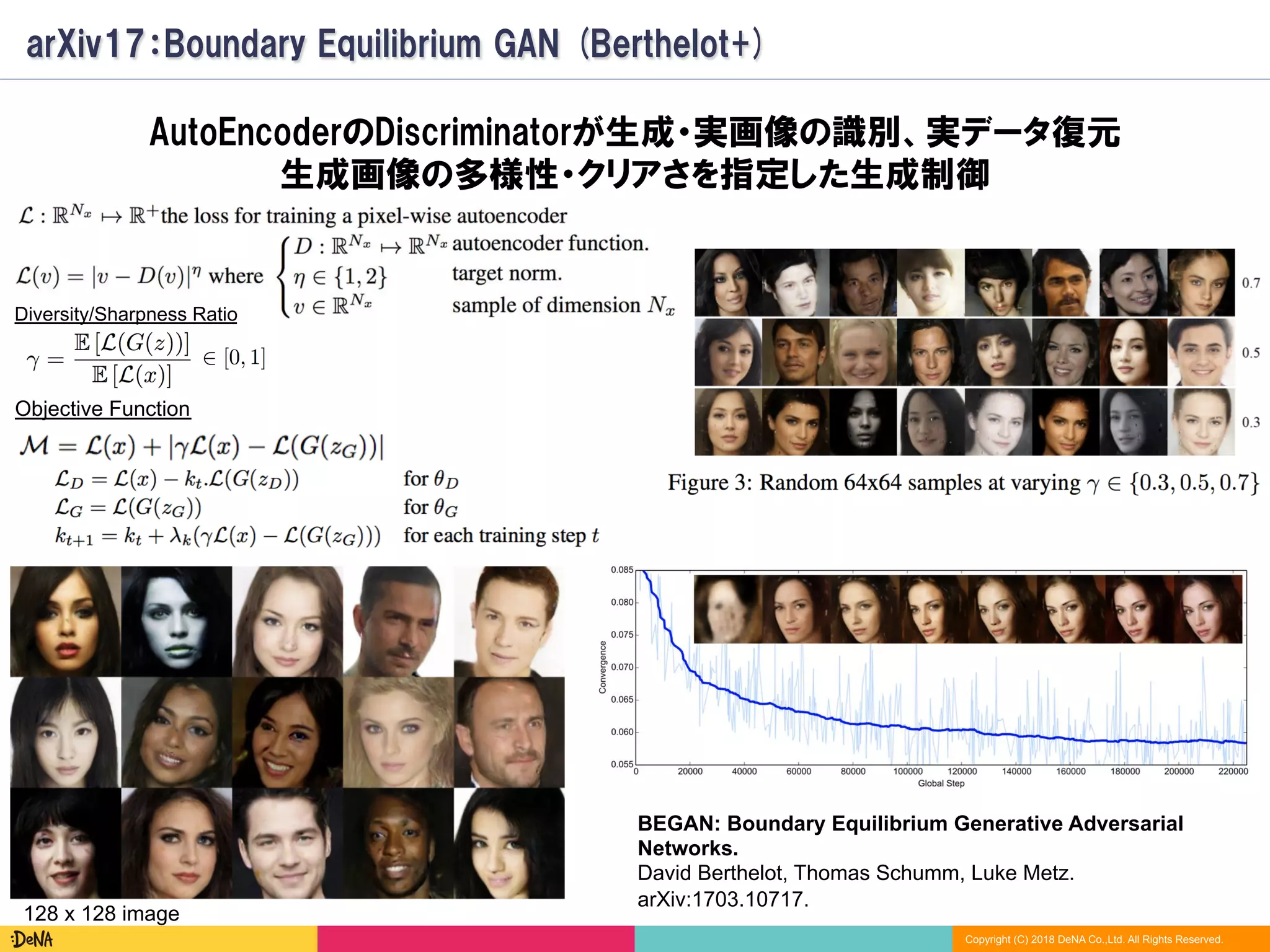 Copyright (C) 2018 DeNA Co.,Ltd. All Rights Reserved.
arXiv17：Boundary Equilibrium GAN (Berthelot+)
AutoEncoderのDiscriminatorが生成・実画像の識別、実データ復元
生成画像の多様性・クリアさを指定した生成制御
BEGAN: Boundary Equilibrium Generative Adversarial
Networks.
David Berthelot, Thomas Schumm, Luke Metz.
arXiv:1703.10717.
128 x 128 image
Objective Function
Diversity/Sharpness Ratio
 