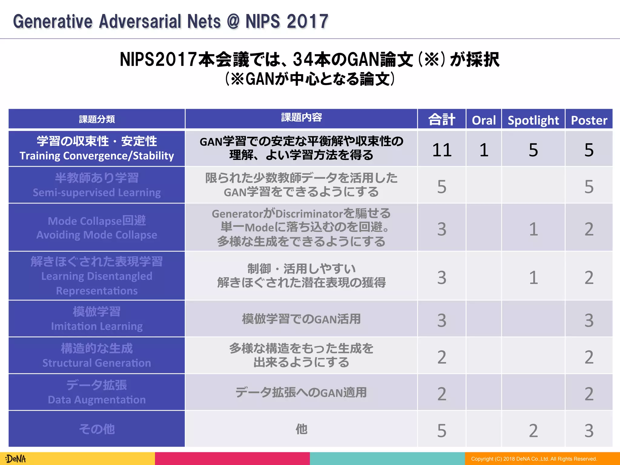 Copyright (C) 2018 DeNA Co.,Ltd. All Rights Reserved.
Generative Adversarial Nets @ NIPS 2017
NIPS2017本会議では、34本のGAN論文(※)が採択
(※GANが中心となる論文)
課題分類 課題内容 合計 Oral Spotlight Poster
学習の収束性・安定性	
Training	Convergence/Stability
GAN学習での安定な平衡解や収束性の	
理解、よい学習⽅法を得る 11 1 5 5
半教師あり学習	
Semi-supervised	Learning	
限られた少数教師データを活⽤した	
GAN学習をできるようにする 5 5
Mode	Collapse回避	
Avoiding	Mode	Collapse
GeneratorがDiscriminatorを騙せる	
単⼀Modeに落ち込むのを回避。	
多様な⽣成をできるようにする
3 1 2
解きほぐされた表現学習	
Learning	Disentangled 
RepresentaCons
制御・活⽤しやすい	
解きほぐされた潜在表現の獲得 3 1 2
模倣学習	
ImitaCon	Learning
模倣学習でのGAN活⽤ 3 3
構造的な⽣成	
Structural	GeneraCon
多様な構造をもった⽣成を	
出来るようにする 2 2
データ拡張	
Data	AugmentaCon
データ拡張へのGAN適⽤ 2 2
その他 他 5 2 3
 