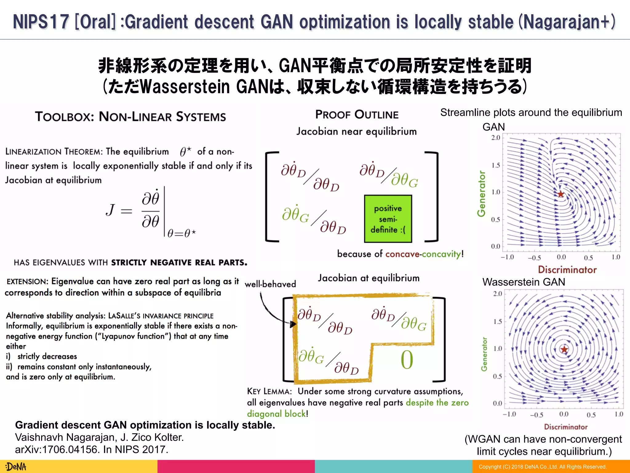 Copyright (C) 2018 DeNA Co.,Ltd. All Rights Reserved.
Wasserstein GAN
NIPS17[Oral]:Gradient descent GAN optimization is locally stable(Nagarajan+)
Gradient descent GAN optimization is locally stable.
Vaishnavh Nagarajan, J. Zico Kolter.
arXiv:1706.04156. In NIPS 2017.
非線形系の定理を用い、GAN平衡点での局所安定性を証明
(ただWasserstein GANは、収束しない循環構造を持ちうる)
GAN
Streamline plots around the equilibrium
(WGAN can have non-convergent
limit cycles near equilibrium.)
 