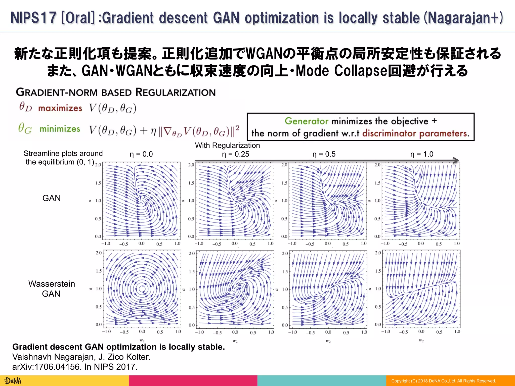 Copyright (C) 2018 DeNA Co.,Ltd. All Rights Reserved.
NIPS17[Oral]:Gradient descent GAN optimization is locally stable(Nagarajan+)
新たな正則化項も提案。正則化追加でWGANの平衡点の局所安定性も保証される
また、GAN・WGANともに収束速度の向上・Mode Collapse回避が行える
Wasserstein
GAN
η = 0.0 η = 0.25 η = 0.5 η = 1.0
GAN
Streamline plots around
the equilibrium (0, 1)
With Regularization
Gradient descent GAN optimization is locally stable.
Vaishnavh Nagarajan, J. Zico Kolter.
arXiv:1706.04156. In NIPS 2017.
 