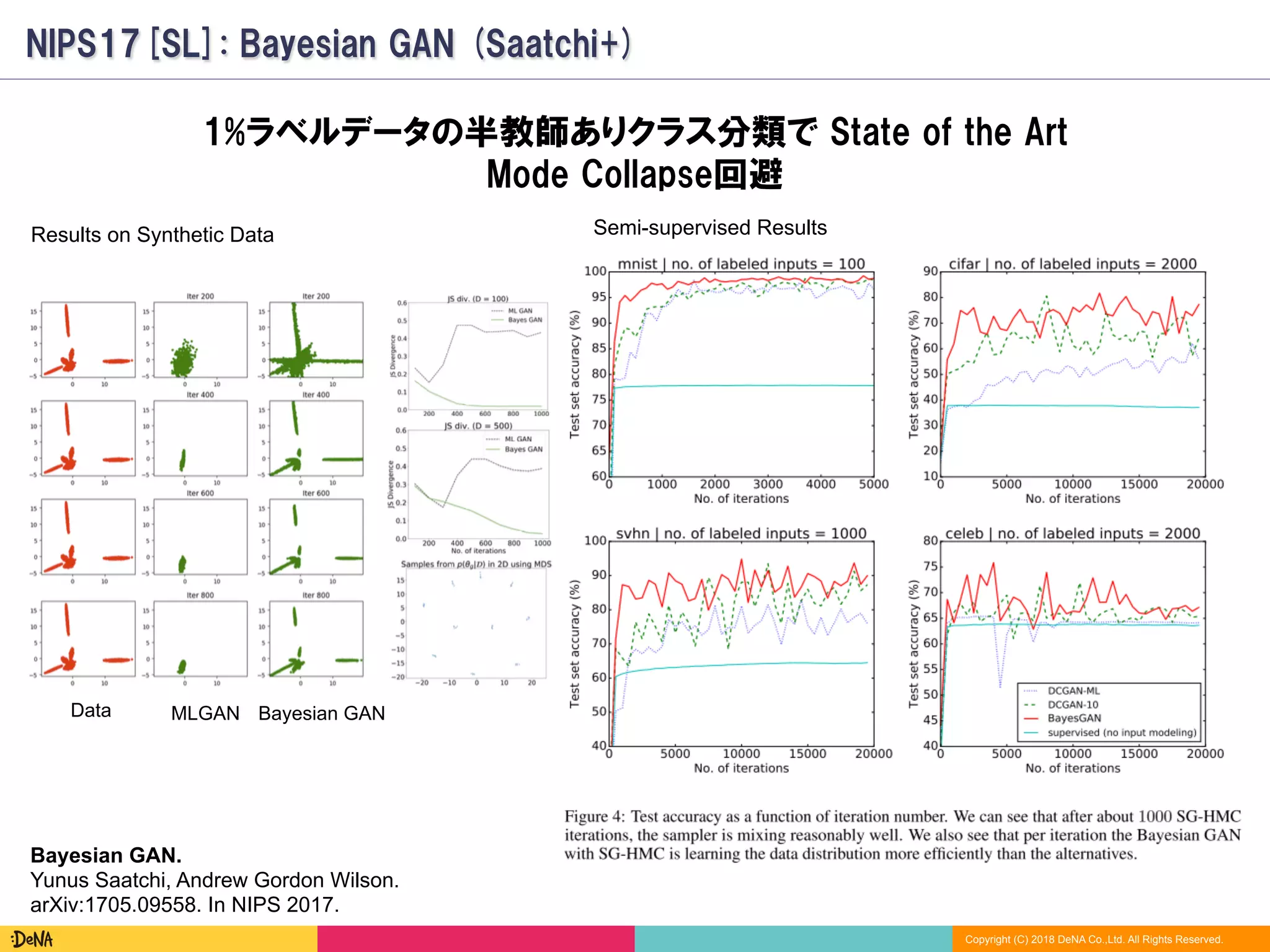 Copyright (C) 2018 DeNA Co.,Ltd. All Rights Reserved.
NIPS17[SL]: Bayesian GAN (Saatchi+)
1%ラベルデータの半教師ありクラス分類で State of the Art
Mode Collapse回避
Data MLGAN Bayesian GAN
Results on Synthetic Data Semi-supervised Results
Bayesian GAN.
Yunus Saatchi, Andrew Gordon Wilson.
arXiv:1705.09558. In NIPS 2017.
 