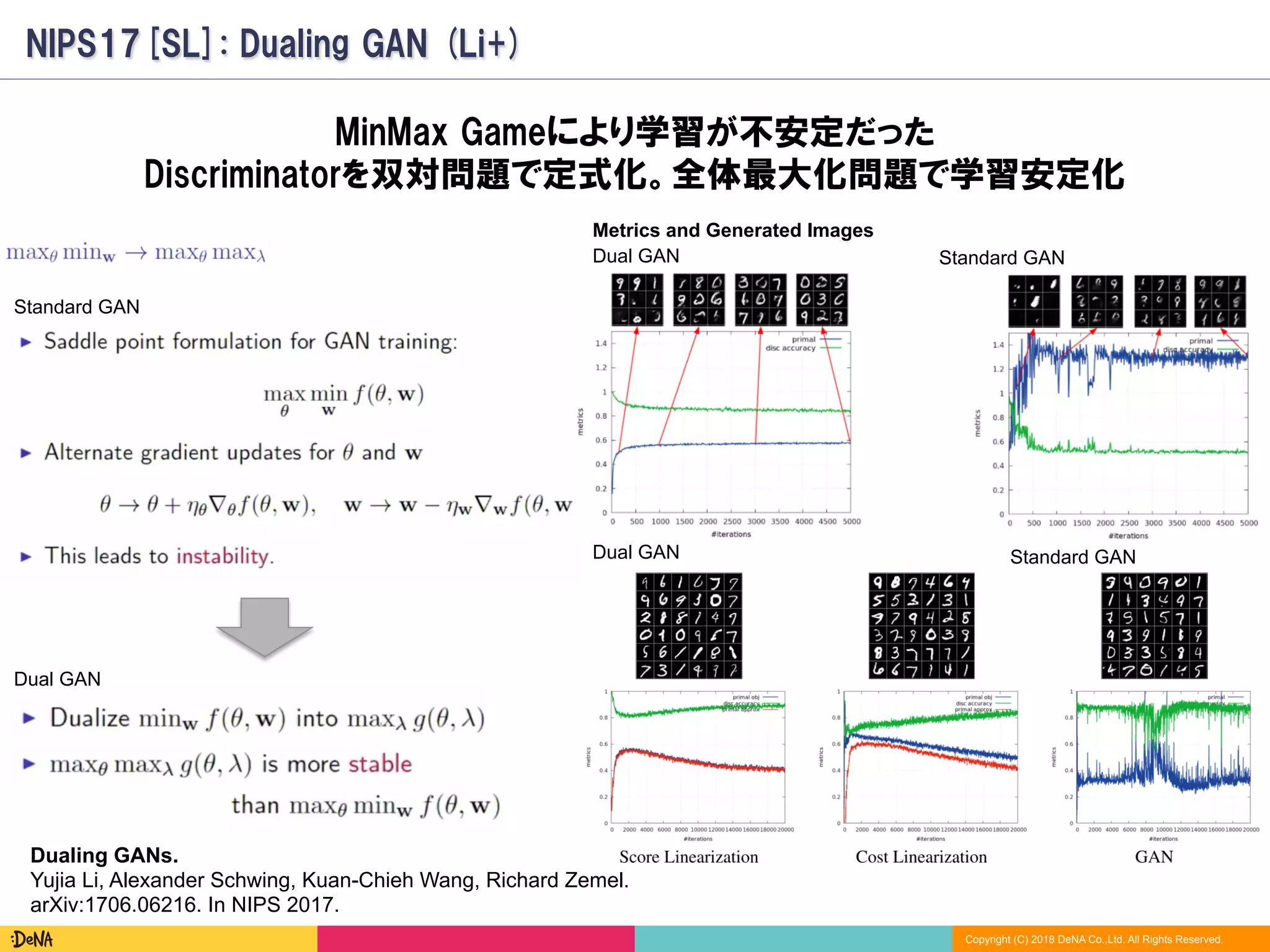 Copyright (C) 2018 DeNA Co.,Ltd. All Rights Reserved.
NIPS17[SL]: Dualing GAN (Li+)
Dualing GANs.
Yujia Li, Alexander Schwing, Kuan-Chieh Wang, Richard Zemel.
arXiv:1706.06216. In NIPS 2017.
MinMax Gameにより学習が不安定だった
Discriminatorを双対問題で定式化。全体最大化問題で学習安定化
Standard GAN
Dual GAN
Dual GAN Standard GAN
Standard GAN
Metrics and Generated Images
Dual GAN
 