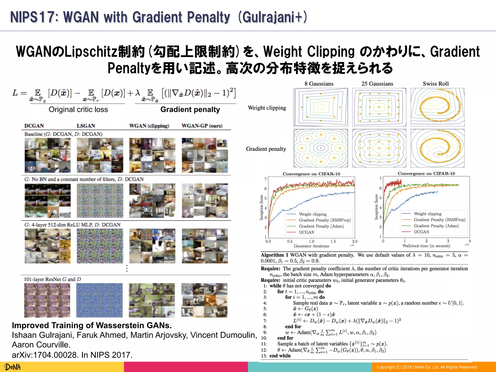 Copyright (C) 2018 DeNA Co.,Ltd. All Rights Reserved.
NIPS17: WGAN with Gradient Penalty (Gulrajani+)
WGANのLipschitz制約(勾配上限制約)を、Weight Clipping のかわりに、Gradient
Penaltyを用い記述。高次の分布特徴を捉えられる
…
Improved Training of Wasserstein GANs.
Ishaan Gulrajani, Faruk Ahmed, Martin Arjovsky, Vincent Dumoulin,
Aaron Courville.
arXiv:1704.00028. In NIPS 2017.
Original critic loss Gradient penalty
 