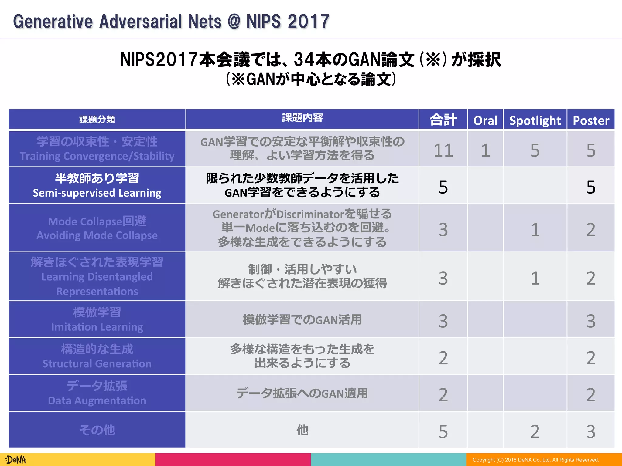 Copyright (C) 2018 DeNA Co.,Ltd. All Rights Reserved.
Generative Adversarial Nets @ NIPS 2017
NIPS2017本会議では、34本のGAN論文(※)が採択
(※GANが中心となる論文)
課題分類 課題内容 合計 Oral Spotlight Poster
学習の収束性・安定性	
Training	Convergence/Stability
GAN学習での安定な平衡解や収束性の	
理解、よい学習⽅法を得る 11 1 5 5
半教師あり学習	
Semi-supervised	Learning	
限られた少数教師データを活⽤した	
GAN学習をできるようにする 5 5
Mode	Collapse回避	
Avoiding	Mode	Collapse
GeneratorがDiscriminatorを騙せる	
単⼀Modeに落ち込むのを回避。	
多様な⽣成をできるようにする
3 1 2
解きほぐされた表現学習	
Learning	Disentangled 
RepresentaCons
制御・活⽤しやすい	
解きほぐされた潜在表現の獲得 3 1 2
模倣学習	
ImitaCon	Learning
模倣学習でのGAN活⽤ 3 3
構造的な⽣成	
Structural	GeneraCon
多様な構造をもった⽣成を	
出来るようにする 2 2
データ拡張	
Data	AugmentaCon
データ拡張へのGAN適⽤ 2 2
その他 他 5 2 3
 