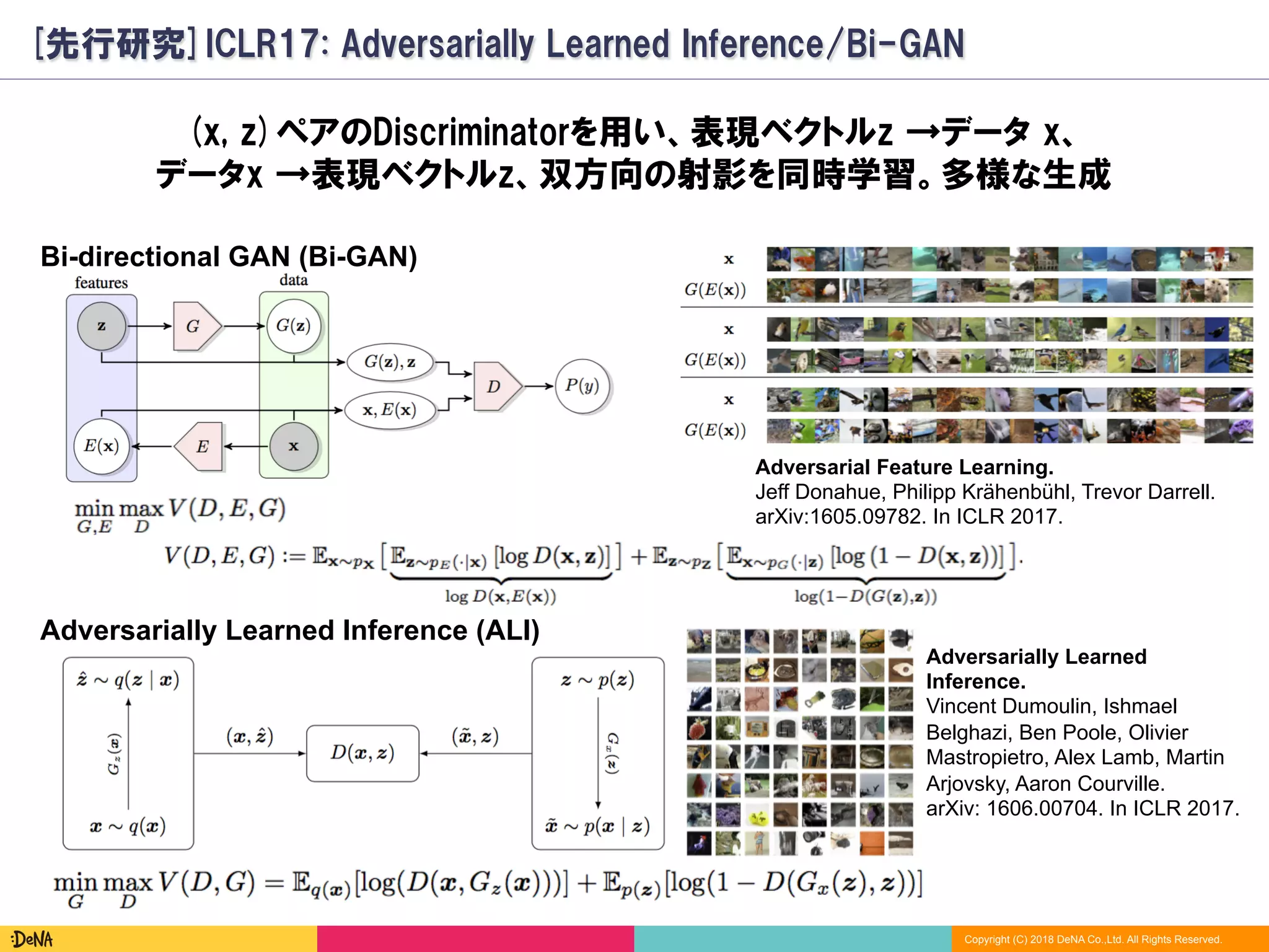 Copyright (C) 2018 DeNA Co.,Ltd. All Rights Reserved.
[先行研究]ICLR17: Adversarially Learned Inference/Bi-GAN
Adversarially Learned
Inference.
Vincent Dumoulin, Ishmael
Belghazi, Ben Poole, Olivier
Mastropietro, Alex Lamb, Martin
Arjovsky, Aaron Courville.
arXiv: 1606.00704. In ICLR 2017.
(x, z)ペアのDiscriminatorを用い、表現ベクトルz →データ x、
データx →表現ベクトルz、双方向の射影を同時学習。多様な生成
Adversarially Learned Inference (ALI)
Bi-directional GAN (Bi-GAN)
Adversarial Feature Learning.
Jeff Donahue, Philipp Krähenbühl, Trevor Darrell.
arXiv:1605.09782. In ICLR 2017.
 