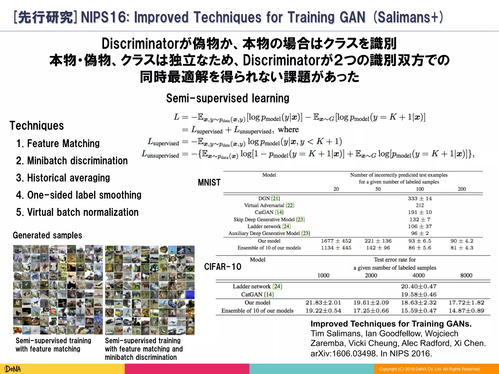 Copyright (C) 2018 DeNA Co.,Ltd. All Rights Reserved.
[先行研究]NIPS16: Improved Techniques for Training GAN (Salimans+)
Improved Techniques for Training GANs.
Tim Salimans, Ian Goodfellow, Wojciech
Zaremba, Vicki Cheung, Alec Radford, Xi Chen.
arXiv:1606.03498. In NIPS 2016.
Discriminatorが偽物か、本物の場合はクラスを識別
本物・偽物、クラスは独立なため、Discriminatorが２つの識別双方での
同時最適解を得られない課題があった
1. Feature Matching
2. Minibatch discrimination
3. Historical averaging
4. One-sided label smoothing
5. Virtual batch normalization
Techniques
Semi-supervised learning
MNIST
Semi-supervised training
with feature matching
Semi-supervised training
with feature matching and
minibatch discrimination
CIFAR-10
Generated samples
 