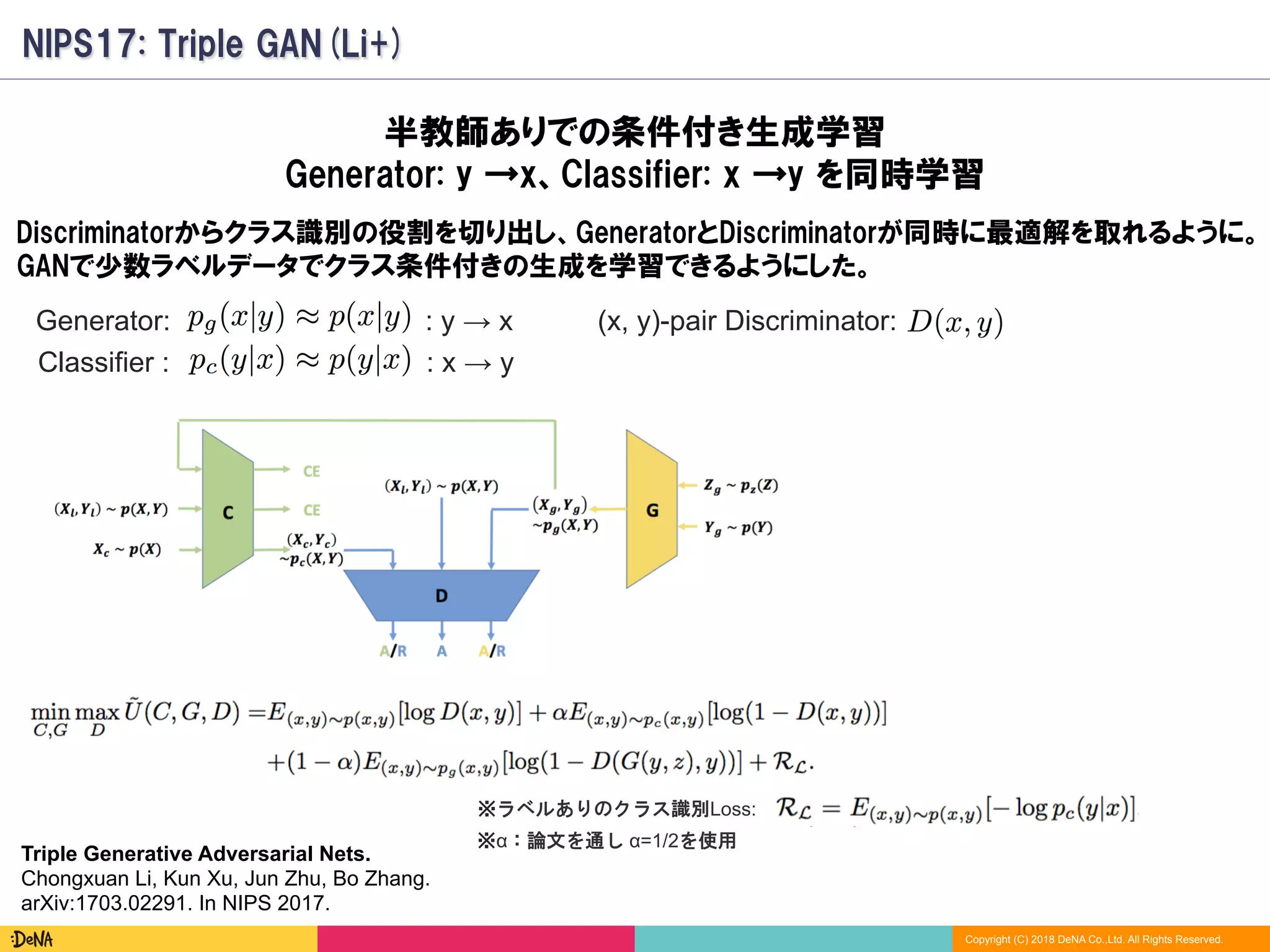 Copyright (C) 2018 DeNA Co.,Ltd. All Rights Reserved.
NIPS17: Triple GAN(Li+)
Triple Generative Adversarial Nets.
Chongxuan Li, Kun Xu, Jun Zhu, Bo Zhang.
arXiv:1703.02291. In NIPS 2017.
Generator:
Classifier :
(x, y)-pair Discriminator:
半教師ありでの条件付き生成学習
Generator: y →x、Classifier: x →y を同時学習
: y → x
: x → y
Discriminatorからクラス識別の役割を切り出し、GeneratorとDiscriminatorが同時に最適解を取れるように。
GANで少数ラベルデータでクラス条件付きの生成を学習できるようにした。
※α：論文を通し α=1/2を使用
※ラベルありのクラス識別Loss:
 