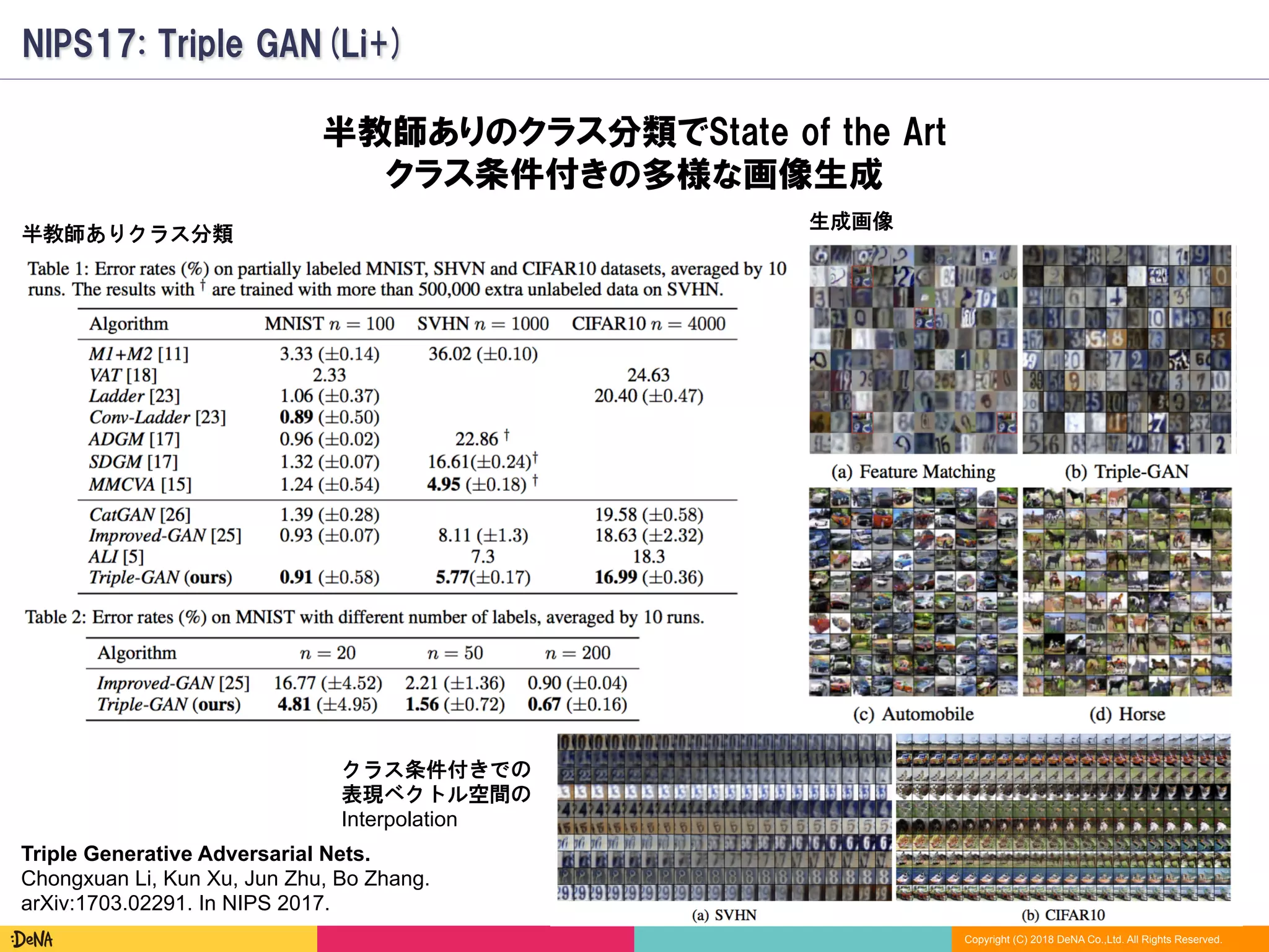 Copyright (C) 2018 DeNA Co.,Ltd. All Rights Reserved.
NIPS17: Triple GAN(Li+)
Triple Generative Adversarial Nets.
Chongxuan Li, Kun Xu, Jun Zhu, Bo Zhang.
arXiv:1703.02291. In NIPS 2017.
半教師ありクラス分類
クラス条件付きでの
表現ベクトル空間の
Interpolation
生成画像
半教師ありのクラス分類でState of the Art
クラス条件付きの多様な画像生成
 