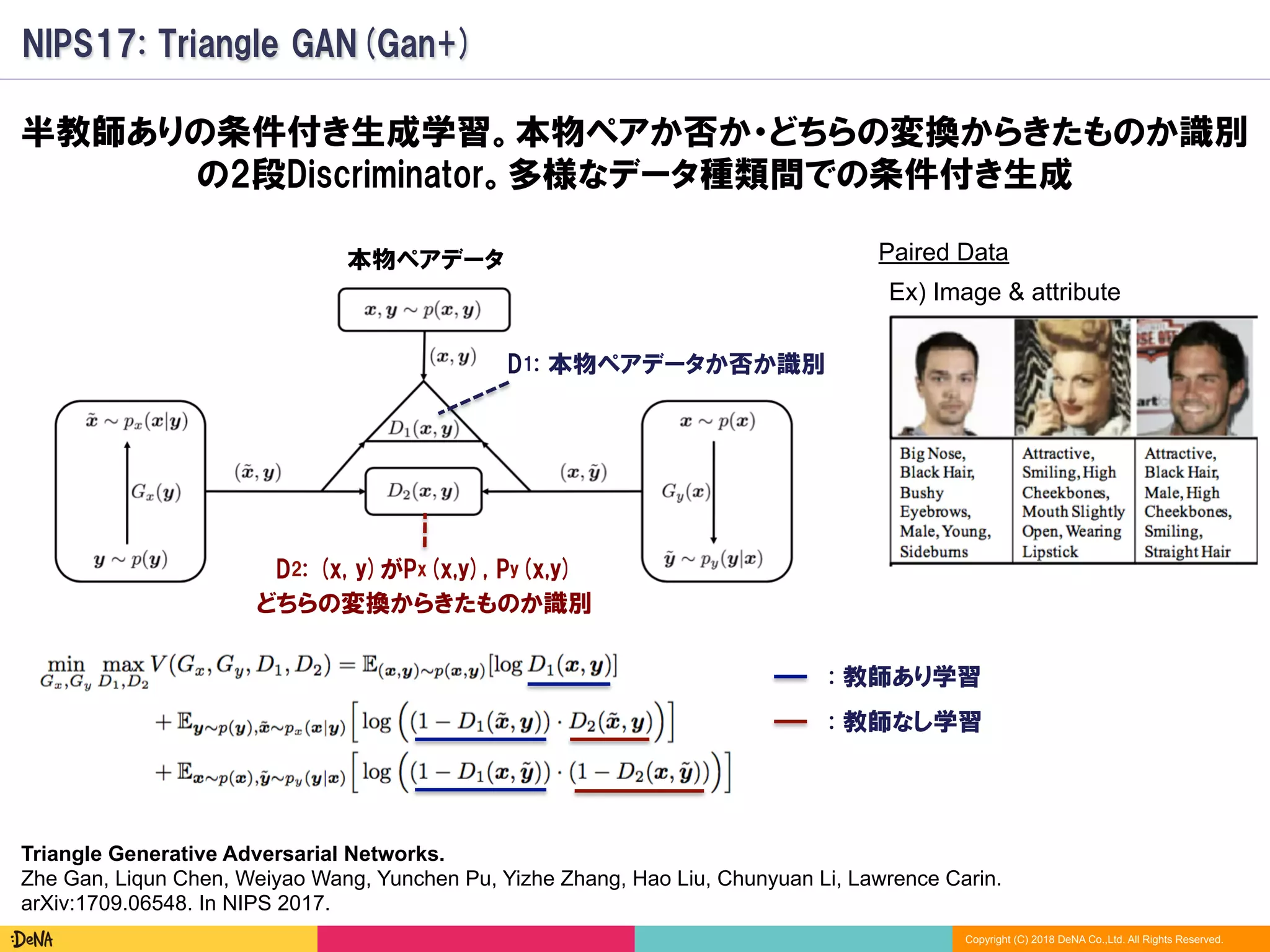Copyright (C) 2018 DeNA Co.,Ltd. All Rights Reserved.
半教師ありの条件付き生成学習。本物ペアか否か・どちらの変換からきたものか識別
の2段Discriminator。多様なデータ種類間での条件付き生成
NIPS17: Triangle GAN(Gan+)
Triangle Generative Adversarial Networks.
Zhe Gan, Liqun Chen, Weiyao Wang, Yunchen Pu, Yizhe Zhang, Hao Liu, Chunyuan Li, Lawrence Carin.
arXiv:1709.06548. In NIPS 2017.
Paired Data
Ex) Image & attribute
D2: (x, y)がPx(x,y), Py(x,y)
どちらの変換からきたものか識別
D1: 本物ペアデータか否か識別
本物ペアデータ
: 教師あり学習
: 教師なし学習
 