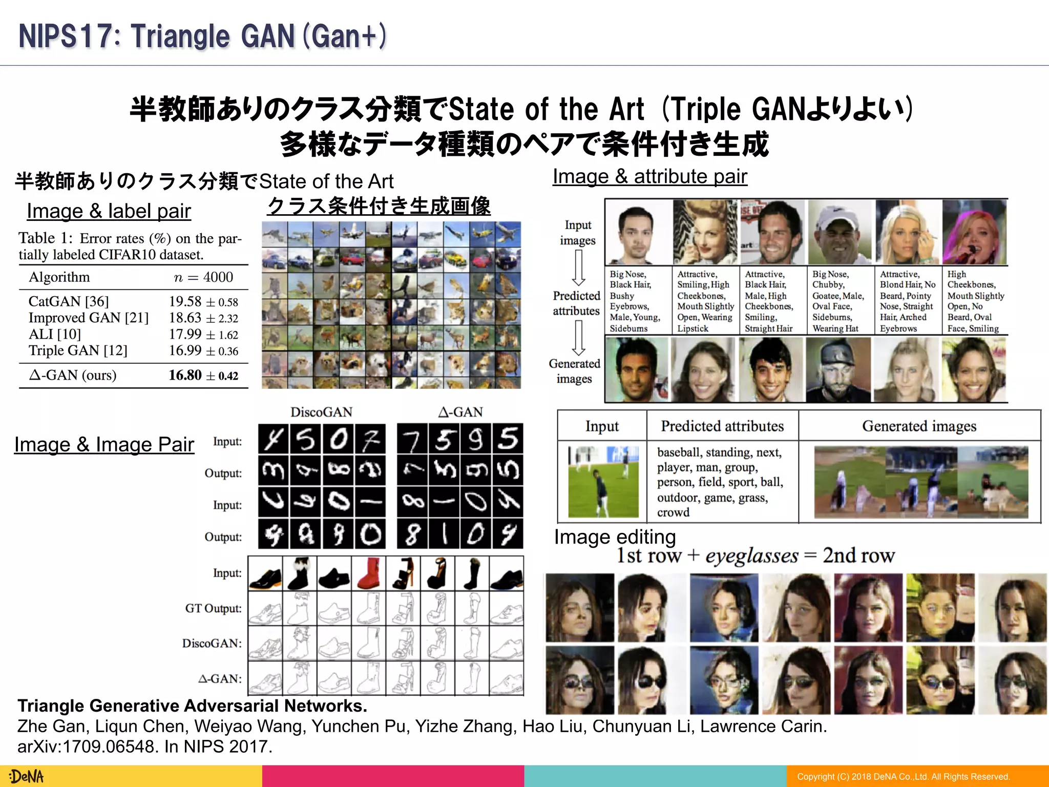 Copyright (C) 2018 DeNA Co.,Ltd. All Rights Reserved.
NIPS17: Triangle GAN(Gan+)
Triangle Generative Adversarial Networks.
Zhe Gan, Liqun Chen, Weiyao Wang, Yunchen Pu, Yizhe Zhang, Hao Liu, Chunyuan Li, Lawrence Carin.
arXiv:1709.06548. In NIPS 2017.
Image & label pair
Image & Image Pair
Image & attribute pair
Image editing
半教師ありのクラス分類でState of the Art
クラス条件付き生成画像
半教師ありのクラス分類でState of the Art (Triple GANよりよい)
多様なデータ種類のペアで条件付き生成
 