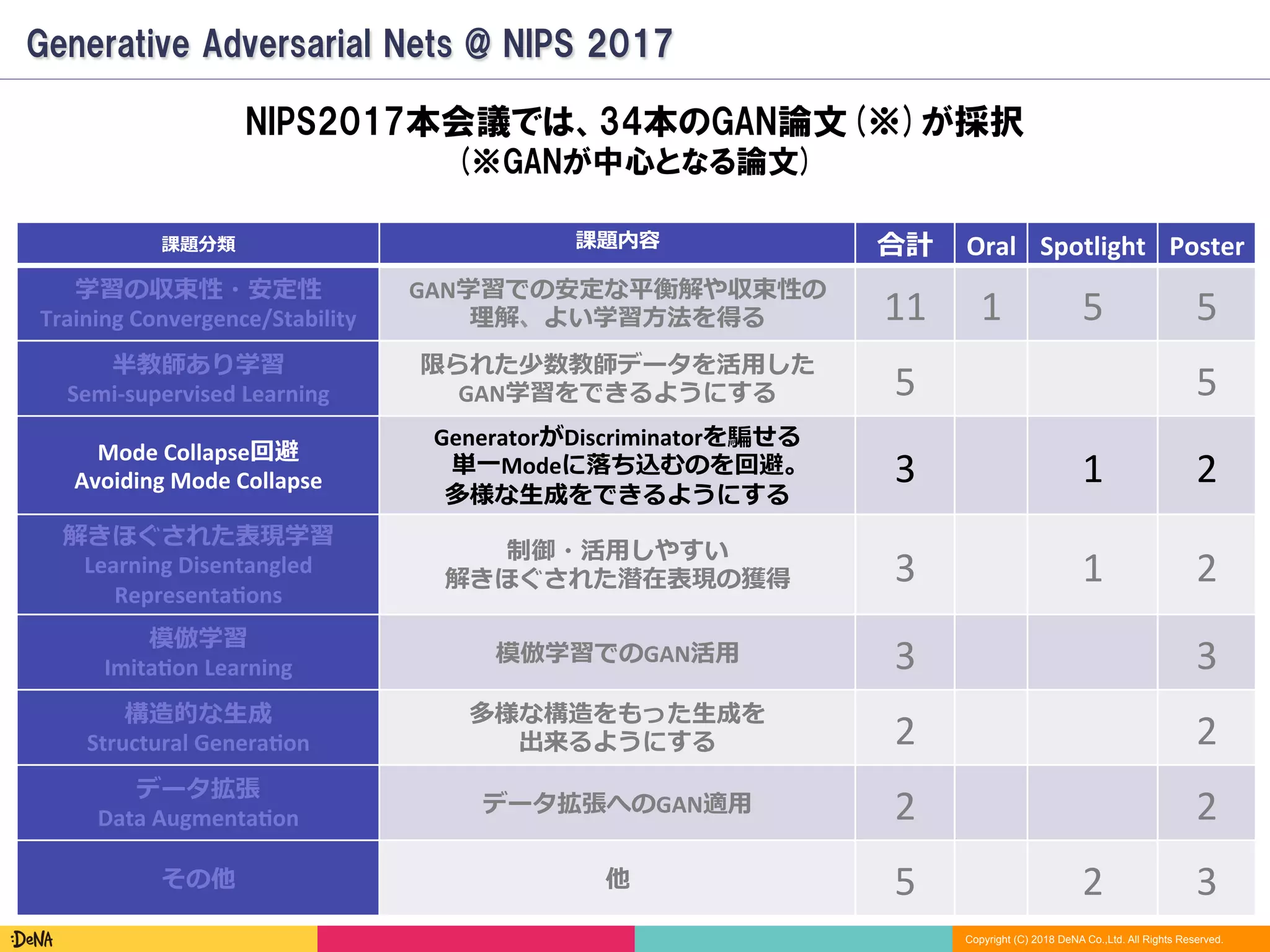 Copyright (C) 2018 DeNA Co.,Ltd. All Rights Reserved.
Generative Adversarial Nets @ NIPS 2017
NIPS2017本会議では、34本のGAN論文(※)が採択
(※GANが中心となる論文)
課題分類 課題内容 合計 Oral Spotlight Poster
学習の収束性・安定性	
Training	Convergence/Stability
GAN学習での安定な平衡解や収束性の	
理解、よい学習⽅法を得る 11 1 5 5
半教師あり学習	
Semi-supervised	Learning	
限られた少数教師データを活⽤した	
GAN学習をできるようにする 5 5
Mode	Collapse回避	
Avoiding	Mode	Collapse
GeneratorがDiscriminatorを騙せる	
単⼀Modeに落ち込むのを回避。	
多様な⽣成をできるようにする
3 1 2
解きほぐされた表現学習	
Learning	Disentangled 
RepresentaCons
制御・活⽤しやすい	
解きほぐされた潜在表現の獲得 3 1 2
模倣学習	
ImitaCon	Learning
模倣学習でのGAN活⽤ 3 3
構造的な⽣成	
Structural	GeneraCon
多様な構造をもった⽣成を	
出来るようにする 2 2
データ拡張	
Data	AugmentaCon
データ拡張へのGAN適⽤ 2 2
その他 他 5 2 3
 