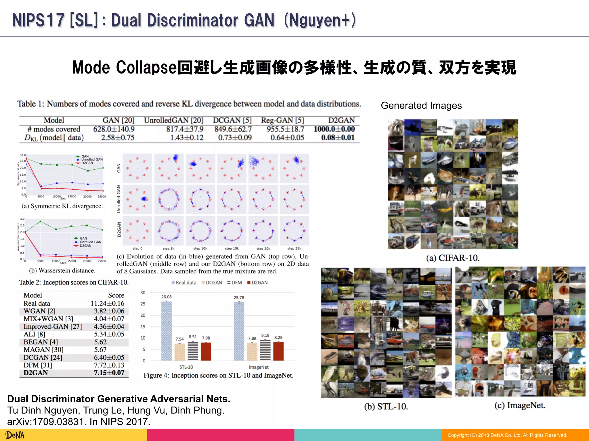 Copyright (C) 2018 DeNA Co.,Ltd. All Rights Reserved.
Mode Collapse回避し生成画像の多様性、生成の質、双方を実現
Dual Discriminator Generative Adversarial Nets.
Tu Dinh Nguyen, Trung Le, Hung Vu, Dinh Phung.
arXiv:1709.03831. In NIPS 2017.
Generated Images
NIPS17[SL]: Dual Discriminator GAN (Nguyen+)
 