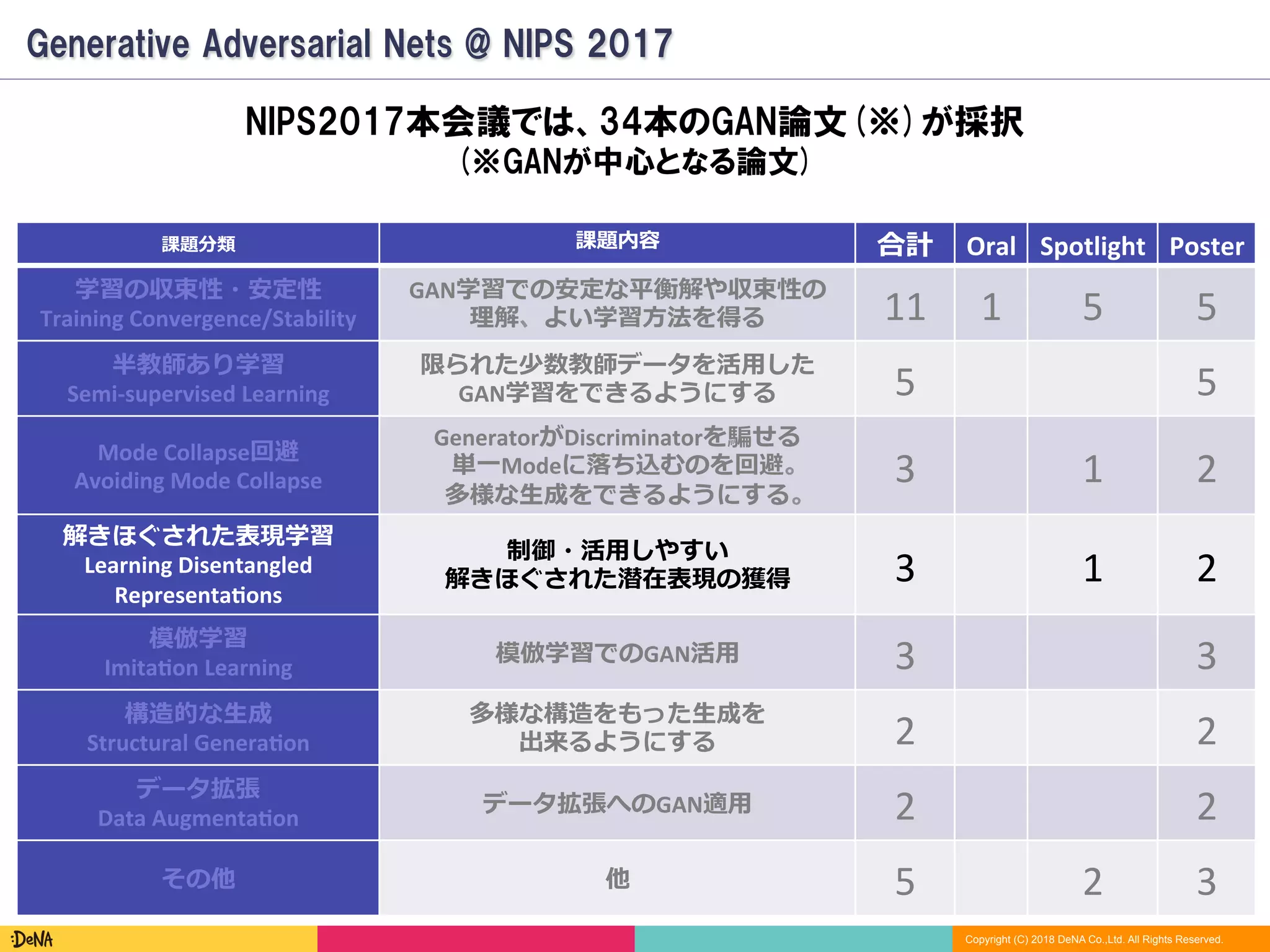 Copyright (C) 2018 DeNA Co.,Ltd. All Rights Reserved.
Generative Adversarial Nets @ NIPS 2017
NIPS2017本会議では、34本のGAN論文(※)が採択
(※GANが中心となる論文)
課題分類 課題内容 合計 Oral Spotlight Poster
学習の収束性・安定性	
Training	Convergence/Stability
GAN学習での安定な平衡解や収束性の	
理解、よい学習⽅法を得る 11 1 5 5
半教師あり学習	
Semi-supervised	Learning	
限られた少数教師データを活⽤した	
GAN学習をできるようにする 5 5
Mode	Collapse回避	
Avoiding	Mode	Collapse
GeneratorがDiscriminatorを騙せる	
単⼀Modeに落ち込むのを回避。	
多様な⽣成をできるようにする。
3 1 2
解きほぐされた表現学習	
Learning	Disentangled 
RepresentaCons
制御・活⽤しやすい	
解きほぐされた潜在表現の獲得 3 1 2
模倣学習	
ImitaCon	Learning
模倣学習でのGAN活⽤ 3 3
構造的な⽣成	
Structural	GeneraCon
多様な構造をもった⽣成を	
出来るようにする 2 2
データ拡張	
Data	AugmentaCon
データ拡張へのGAN適⽤ 2 2
その他 他 5 2 3
 