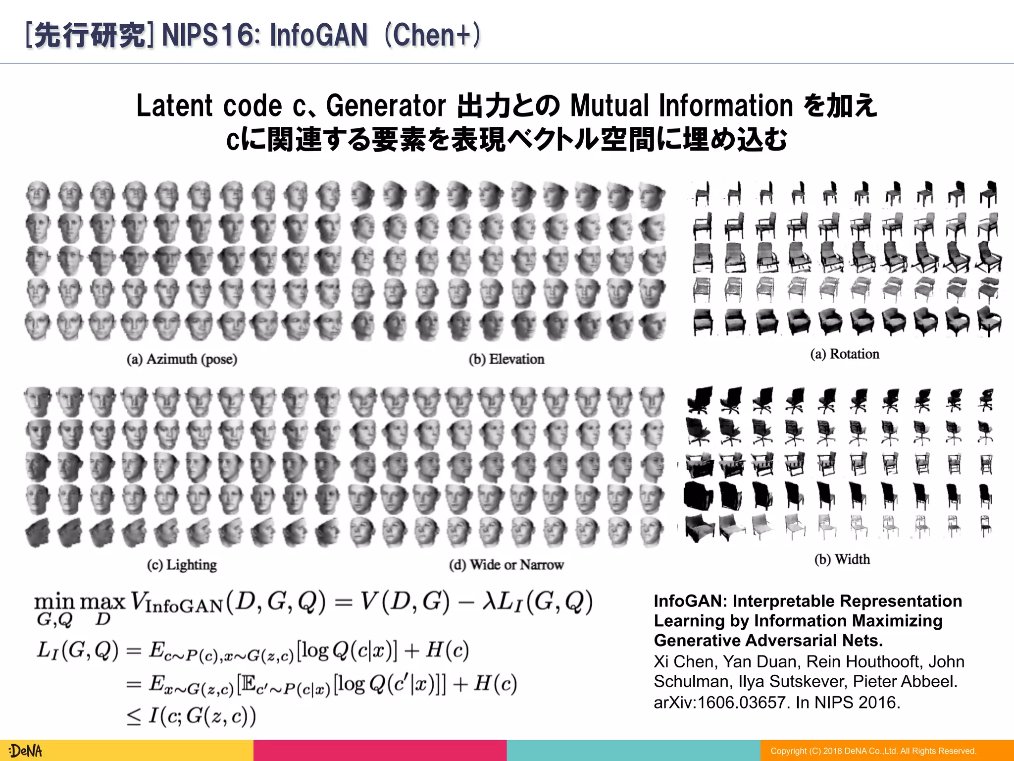 Copyright (C) 2018 DeNA Co.,Ltd. All Rights Reserved.
[先行研究]NIPS16: InfoGAN (Chen+)
InfoGAN: Interpretable Representation
Learning by Information Maximizing
Generative Adversarial Nets.
Xi Chen, Yan Duan, Rein Houthooft, John
Schulman, Ilya Sutskever, Pieter Abbeel.
arXiv:1606.03657. In NIPS 2016.
Latent code c、Generator 出力との Mutual Information を加え
cに関連する要素を表現ベクトル空間に埋め込む
 
