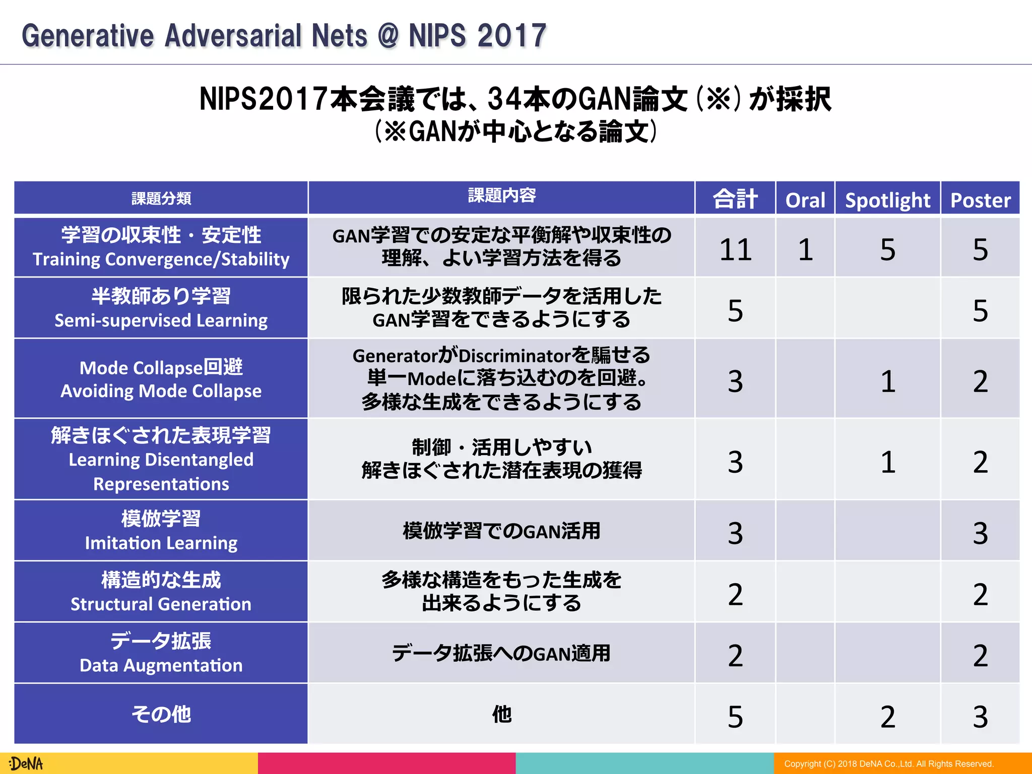 Copyright (C) 2018 DeNA Co.,Ltd. All Rights Reserved.
Generative Adversarial Nets @ NIPS 2017
NIPS2017本会議では、34本のGAN論文(※)が採択
(※GANが中心となる論文)
課題分類 課題内容 合計 Oral Spotlight Poster
学習の収束性・安定性	
Training	Convergence/Stability
GAN学習での安定な平衡解や収束性の	
理解、よい学習⽅法を得る 11 1 5 5
半教師あり学習	
Semi-supervised	Learning	
限られた少数教師データを活⽤した	
GAN学習をできるようにする 5 5
Mode	Collapse回避	
Avoiding	Mode	Collapse
GeneratorがDiscriminatorを騙せる	
単⼀Modeに落ち込むのを回避。	
多様な⽣成をできるようにする
3 1 2
解きほぐされた表現学習	
Learning	Disentangled 
RepresentaCons
制御・活⽤しやすい	
解きほぐされた潜在表現の獲得 3 1 2
模倣学習	
ImitaCon	Learning
模倣学習でのGAN活⽤ 3 3
構造的な⽣成	
Structural	GeneraCon
多様な構造をもった⽣成を	
出来るようにする 2 2
データ拡張	
Data	AugmentaCon
データ拡張へのGAN適⽤ 2 2
その他 他 5 2 3
 