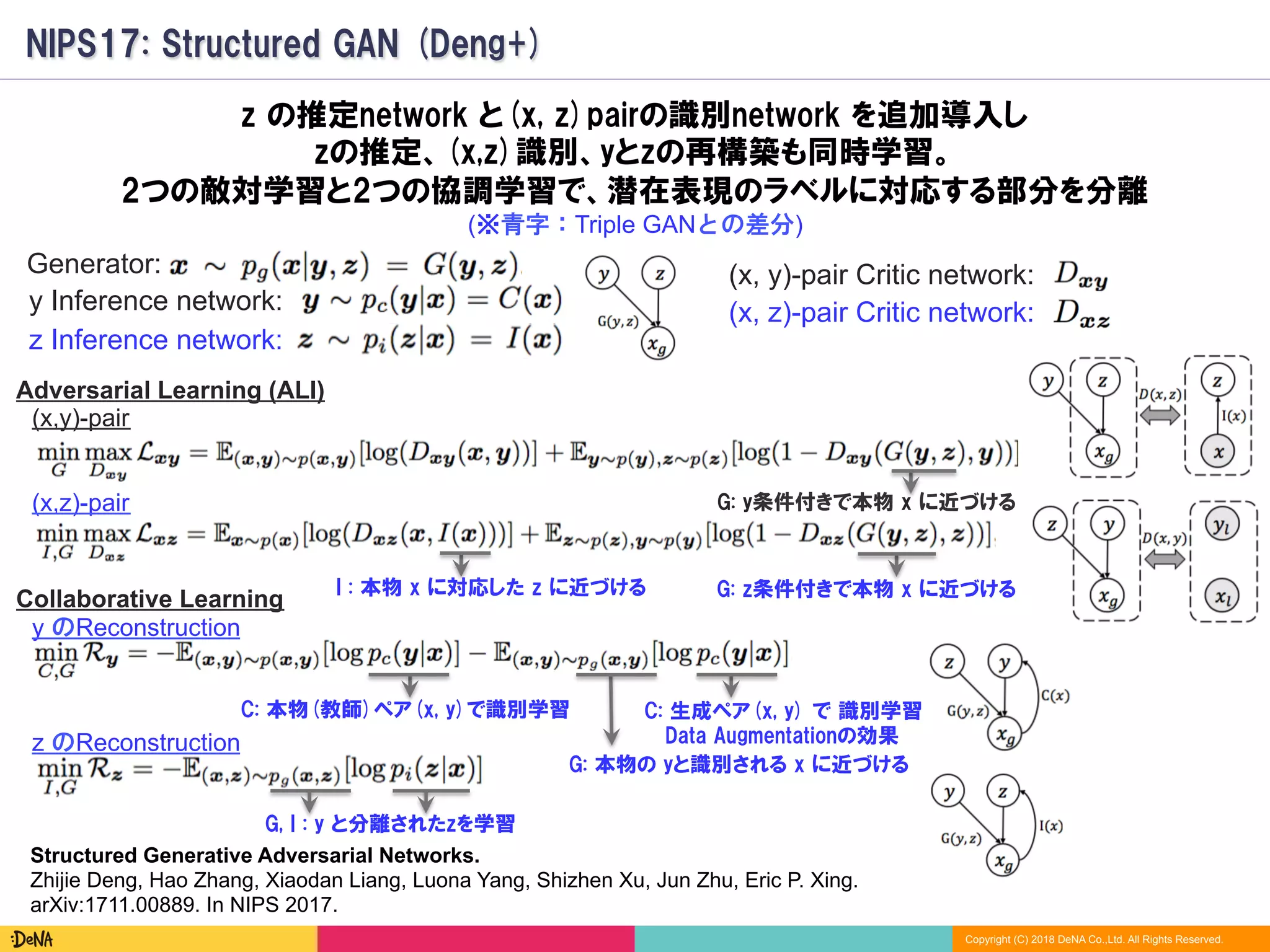 Copyright (C) 2018 DeNA Co.,Ltd. All Rights Reserved.
NIPS17: Structured GAN (Deng+)
Structured Generative Adversarial Networks.
Zhijie Deng, Hao Zhang, Xiaodan Liang, Luona Yang, Shizhen Xu, Jun Zhu, Eric P. Xing.
arXiv:1711.00889. In NIPS 2017.
z の推定network と(x, z)pairの識別network を追加導入し
zの推定、(x,z)識別、yとzの再構築も同時学習。
2つの敵対学習と2つの協調学習で、潜在表現のラベルに対応する部分を分離
Generator:
z Inference network:
y Inference network: (x, z)-pair Critic network:
(x, y)-pair Critic network:
I : 本物 x に対応した z に近づける
(x,z)-pair
(x,y)-pair
C: 本物(教師)ペア(x, y)で識別学習 C: 生成ペア(x, y) で 識別学習
　 Data Augmentationの効果
G: 本物の yと識別される x に近づける
G: y条件付きで本物 x に近づける
G, I : y と分離されたzを学習
y のReconstruction
z のReconstruction
Collaborative Learning
Adversarial Learning (ALI)
(※青字：Triple GANとの差分)
G: z条件付きで本物 x に近づける
 