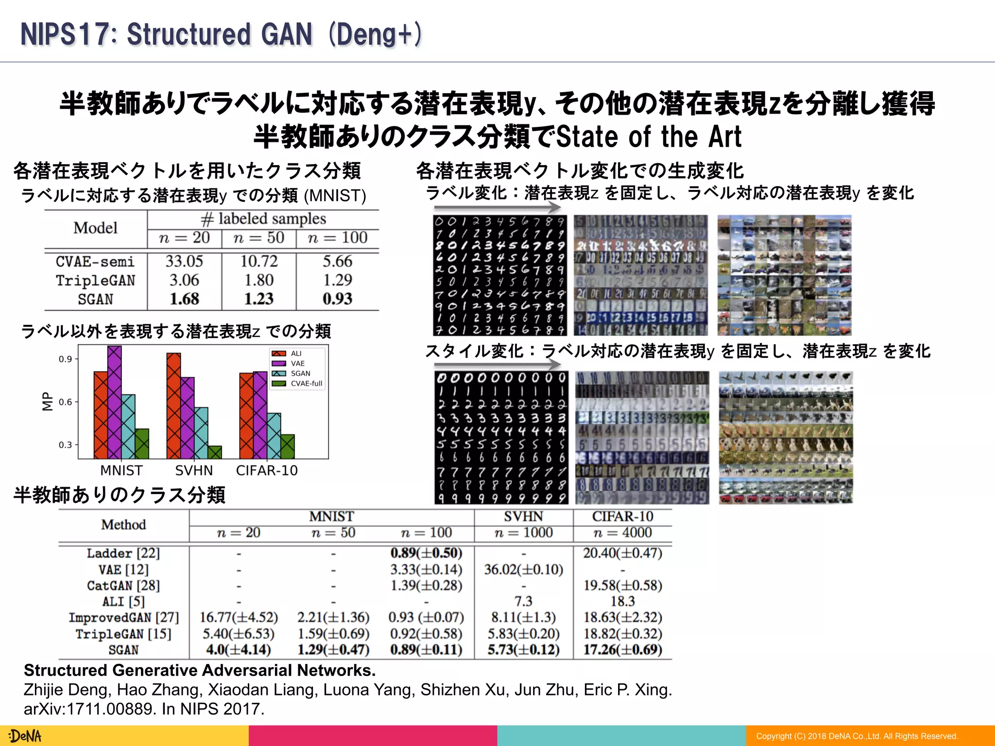 Copyright (C) 2018 DeNA Co.,Ltd. All Rights Reserved.
NIPS17: Structured GAN (Deng+)
Structured Generative Adversarial Networks.
Zhijie Deng, Hao Zhang, Xiaodan Liang, Luona Yang, Shizhen Xu, Jun Zhu, Eric P. Xing.
arXiv:1711.00889. In NIPS 2017.
半教師ありのクラス分類
スタイル変化：ラベル対応の潜在表現y を固定し、潜在表現z を変化
ラベル変化：潜在表現z を固定し、ラベル対応の潜在表現y を変化
ラベル以外を表現する潜在表現z での分類
ラベルに対応する潜在表現y での分類 (MNIST)
半教師ありでラベルに対応する潜在表現y、その他の潜在表現zを分離し獲得
半教師ありのクラス分類でState of the Art
各潜在表現ベクトルを用いたクラス分類 各潜在表現ベクトル変化での生成変化
 