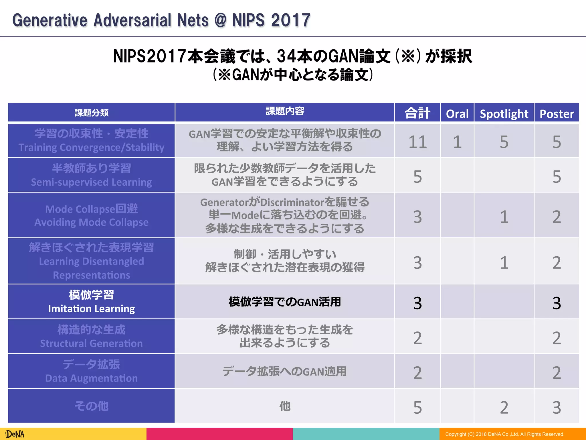 Copyright (C) 2018 DeNA Co.,Ltd. All Rights Reserved.
Generative Adversarial Nets @ NIPS 2017
NIPS2017本会議では、34本のGAN論文(※)が採択
(※GANが中心となる論文)
課題分類 課題内容 合計 Oral Spotlight Poster
学習の収束性・安定性	
Training	Convergence/Stability
GAN学習での安定な平衡解や収束性の	
理解、よい学習⽅法を得る 11 1 5 5
半教師あり学習	
Semi-supervised	Learning	
限られた少数教師データを活⽤した	
GAN学習をできるようにする 5 5
Mode	Collapse回避	
Avoiding	Mode	Collapse
GeneratorがDiscriminatorを騙せる	
単⼀Modeに落ち込むのを回避。	
多様な⽣成をできるようにする
3 1 2
解きほぐされた表現学習	
Learning	Disentangled 
RepresentaCons
制御・活⽤しやすい	
解きほぐされた潜在表現の獲得 3 1 2
模倣学習	
ImitaCon	Learning
模倣学習でのGAN活⽤ 3 3
構造的な⽣成	
Structural	GeneraCon
多様な構造をもった⽣成を	
出来るようにする 2 2
データ拡張	
Data	AugmentaCon
データ拡張へのGAN適⽤ 2 2
その他 他 5 2 3
 