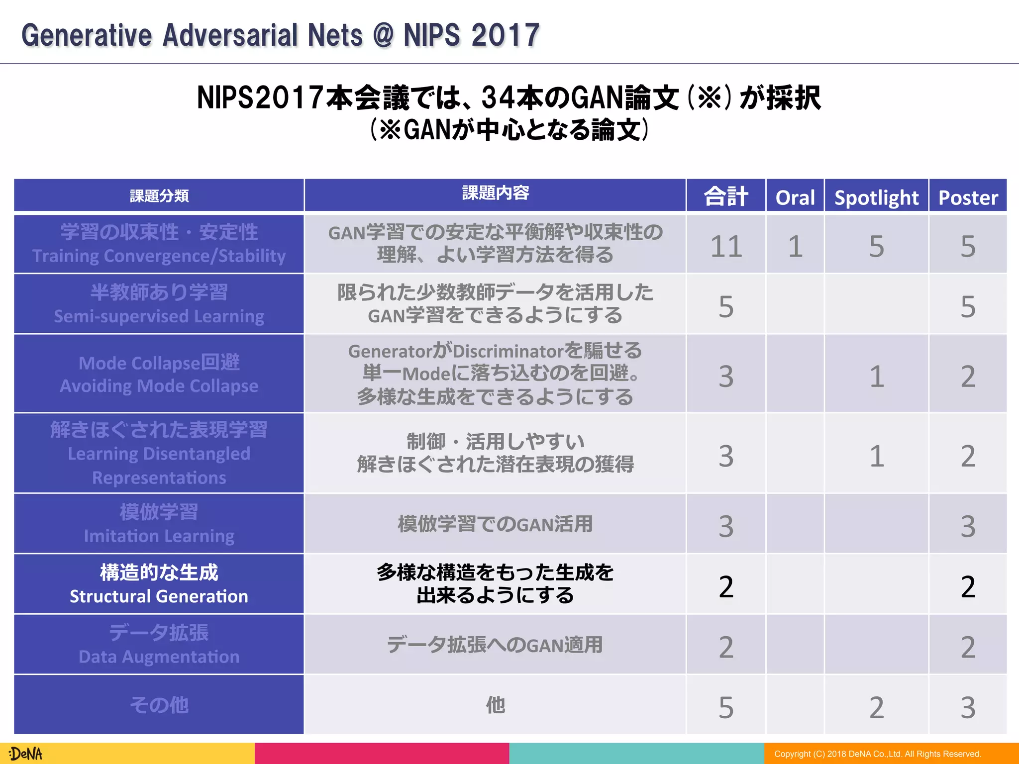 Copyright (C) 2018 DeNA Co.,Ltd. All Rights Reserved.
Generative Adversarial Nets @ NIPS 2017
NIPS2017本会議では、34本のGAN論文(※)が採択
(※GANが中心となる論文)
課題分類 課題内容 合計 Oral Spotlight Poster
学習の収束性・安定性	
Training	Convergence/Stability
GAN学習での安定な平衡解や収束性の	
理解、よい学習⽅法を得る 11 1 5 5
半教師あり学習	
Semi-supervised	Learning	
限られた少数教師データを活⽤した	
GAN学習をできるようにする 5 5
Mode	Collapse回避	
Avoiding	Mode	Collapse
GeneratorがDiscriminatorを騙せる	
単⼀Modeに落ち込むのを回避。	
多様な⽣成をできるようにする
3 1 2
解きほぐされた表現学習	
Learning	Disentangled 
RepresentaCons
制御・活⽤しやすい	
解きほぐされた潜在表現の獲得 3 1 2
模倣学習	
ImitaCon	Learning
模倣学習でのGAN活⽤ 3 3
構造的な⽣成	
Structural	GeneraCon
多様な構造をもった⽣成を	
出来るようにする 2 2
データ拡張	
Data	AugmentaCon
データ拡張へのGAN適⽤ 2 2
その他 他 5 2 3
 
