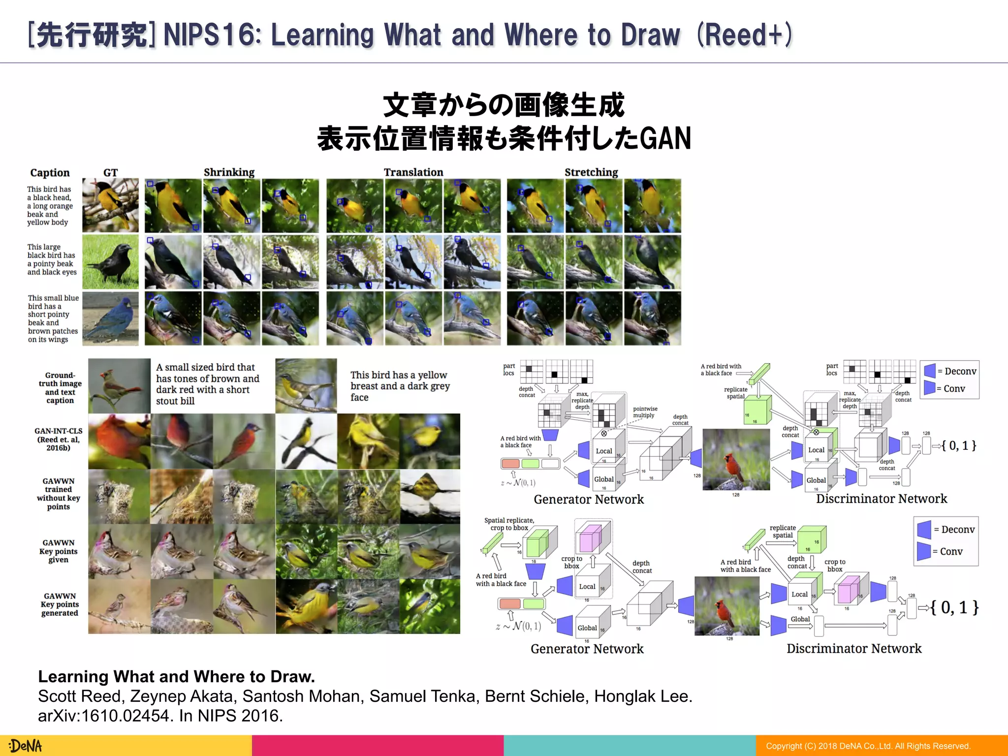 Copyright (C) 2018 DeNA Co.,Ltd. All Rights Reserved.
[先行研究]NIPS16: Learning What and Where to Draw (Reed+)
Learning What and Where to Draw.
Scott Reed, Zeynep Akata, Santosh Mohan, Samuel Tenka, Bernt Schiele, Honglak Lee.
arXiv:1610.02454. In NIPS 2016.
文章からの画像生成
表示位置情報も条件付したGAN
 