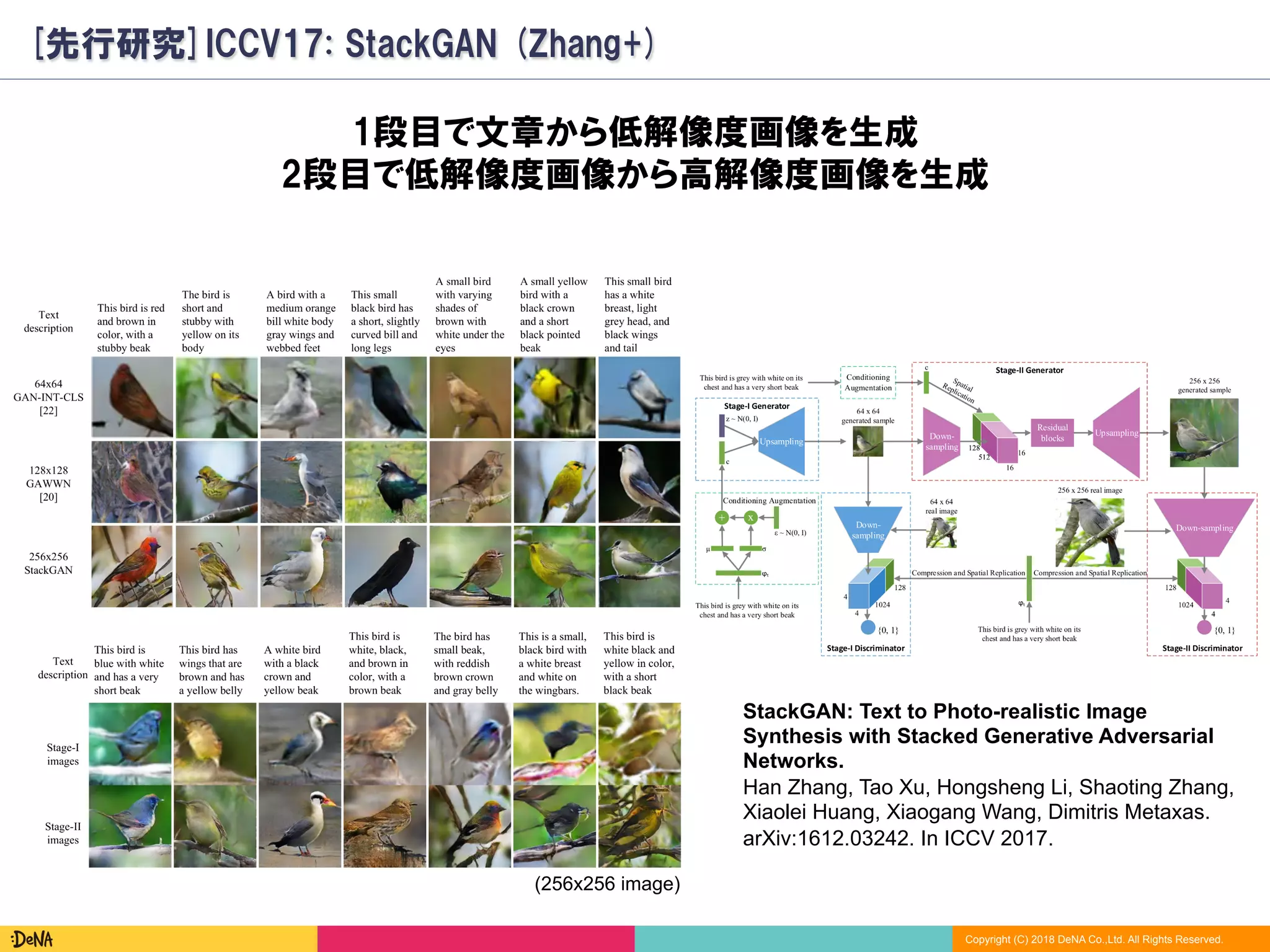 Copyright (C) 2018 DeNA Co.,Ltd. All Rights Reserved.
[先行研究]ICCV17: StackGAN (Zhang+)
1段目で文章から低解像度画像を生成
2段目で低解像度画像から高解像度画像を生成
StackGAN: Text to Photo-realistic Image
Synthesis with Stacked Generative Adversarial
Networks.
Han Zhang, Tao Xu, Hongsheng Li, Shaoting Zhang,
Xiaolei Huang, Xiaogang Wang, Dimitris Metaxas.
arXiv:1612.03242. In ICCV 2017.
(256x256 image)
 