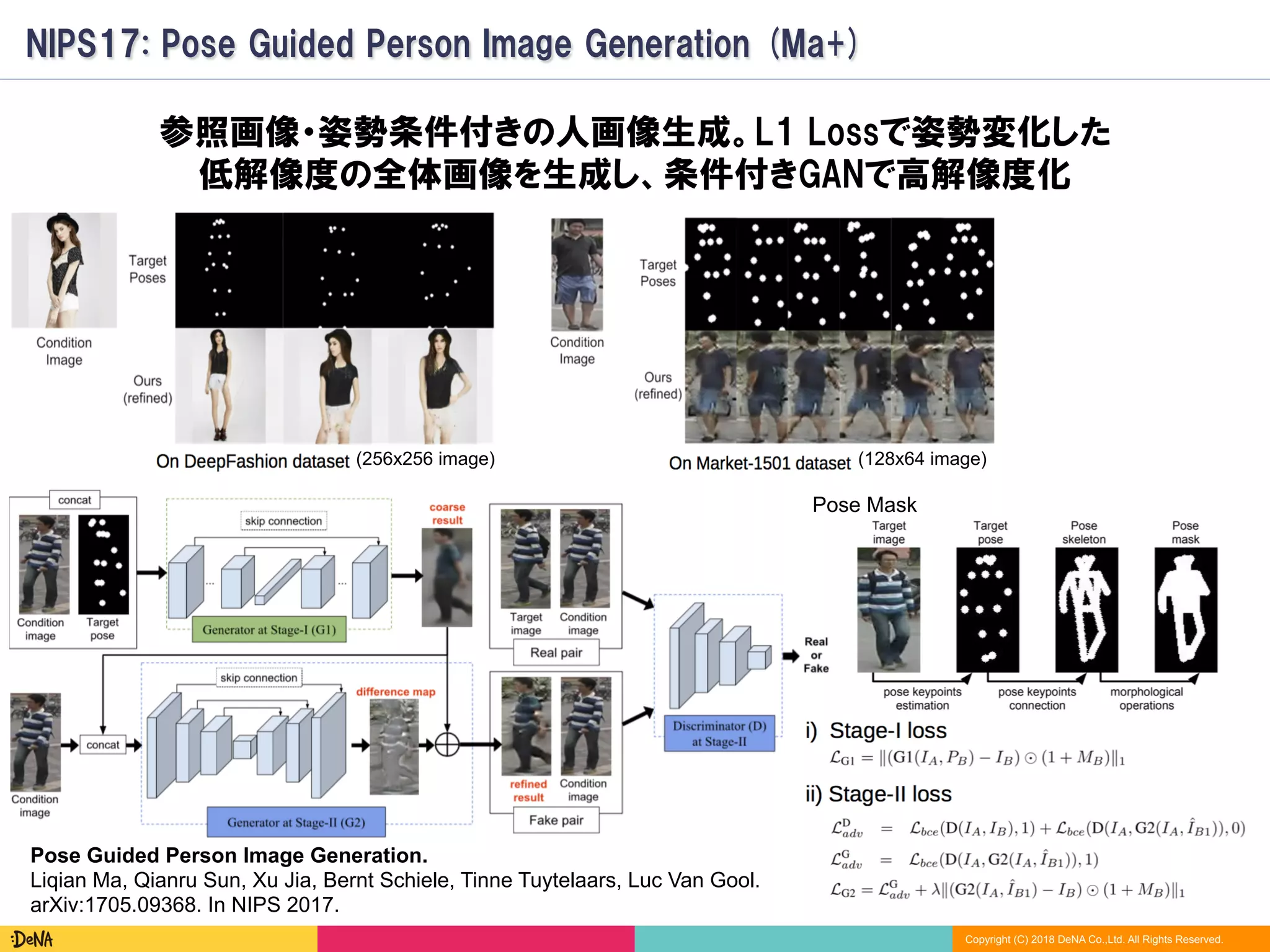 Copyright (C) 2018 DeNA Co.,Ltd. All Rights Reserved.
NIPS17: Pose Guided Person Image Generation (Ma+)
Pose Guided Person Image Generation.
Liqian Ma, Qianru Sun, Xu Jia, Bernt Schiele, Tinne Tuytelaars, Luc Van Gool.
arXiv:1705.09368. In NIPS 2017.
参照画像・姿勢条件付きの人画像生成。L1 Lossで姿勢変化した
低解像度の全体画像を生成し、条件付きGANで高解像度化
Pose Mask
(256x256 image) (128x64 image)
 