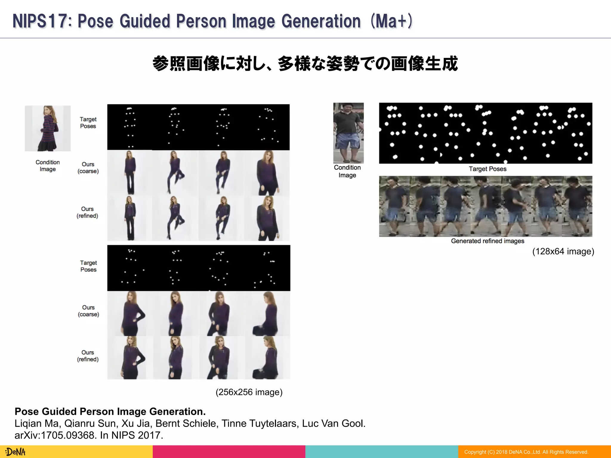 Copyright (C) 2018 DeNA Co.,Ltd. All Rights Reserved.
NIPS17: Pose Guided Person Image Generation (Ma+)
Pose Guided Person Image Generation.
Liqian Ma, Qianru Sun, Xu Jia, Bernt Schiele, Tinne Tuytelaars, Luc Van Gool.
arXiv:1705.09368. In NIPS 2017.
(256x256 image)
(128x64 image)
参照画像に対し、多様な姿勢での画像生成
 