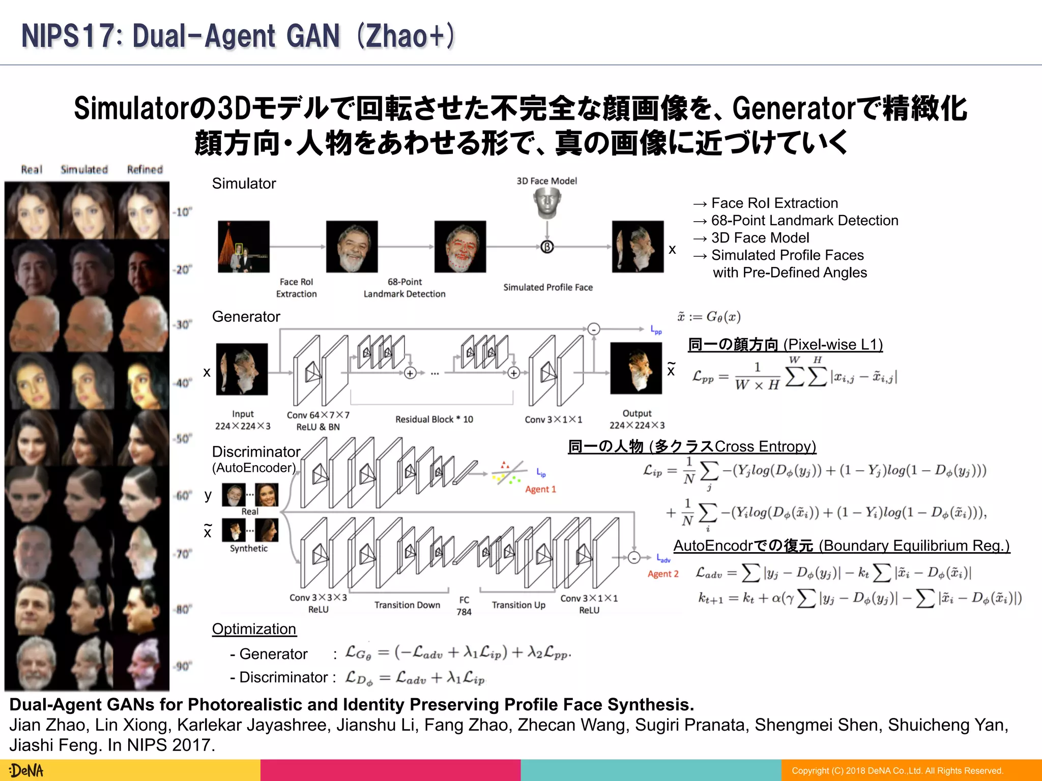 Copyright (C) 2018 DeNA Co.,Ltd. All Rights Reserved.
NIPS17: Dual-Agent GAN (Zhao+)
Dual-Agent GANs for Photorealistic and Identity Preserving Profile Face Synthesis.
Jian Zhao, Lin Xiong, Karlekar Jayashree, Jianshu Li, Fang Zhao, Zhecan Wang, Sugiri Pranata, Shengmei Shen, Shuicheng Yan,
Jiashi Feng. In NIPS 2017.
Simulatorの3Dモデルで回転させた不完全な顔画像を、Generatorで精緻化
顔方向・人物をあわせる形で、真の画像に近づけていく
Generator
Discriminator
(AutoEncoder)
Simulator
Optimization
- Generator :
- Discriminator :
→ Face RoI Extraction
→ 68-Point Landmark Detection
→ 3D Face Model
→ Simulated Profile Faces
with Pre-Defined Angles
同一の人物 (多クラスCross Entropy)
同一の顔方向 (Pixel-wise L1)
AutoEncodrでの復元 (Boundary Equilibrium Reg.)
y
x~
x~
x
x
 