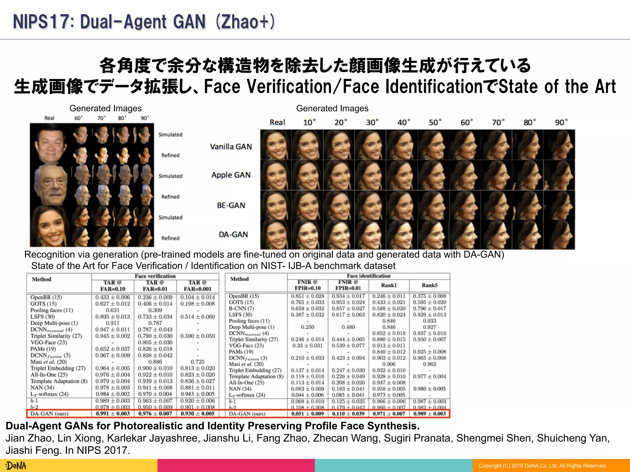 Copyright (C) 2018 DeNA Co.,Ltd. All Rights Reserved.
NIPS17: Dual-Agent GAN (Zhao+)
Dual-Agent GANs for Photorealistic and Identity Preserving Profile Face Synthesis.
Jian Zhao, Lin Xiong, Karlekar Jayashree, Jianshu Li, Fang Zhao, Zhecan Wang, Sugiri Pranata, Shengmei Shen, Shuicheng Yan,
Jiashi Feng. In NIPS 2017.
Generated Images
State of the Art for Face Verification / Identification on NIST- IJB-A benchmark dataset
Recognition via generation (pre-trained models are fine-tuned on original data and generated data with DA-GAN)
各角度で余分な構造物を除去した顔画像生成が行えている
生成画像でデータ拡張し、Face Verification/Face IdentificationでState of the Art
Generated Images
 