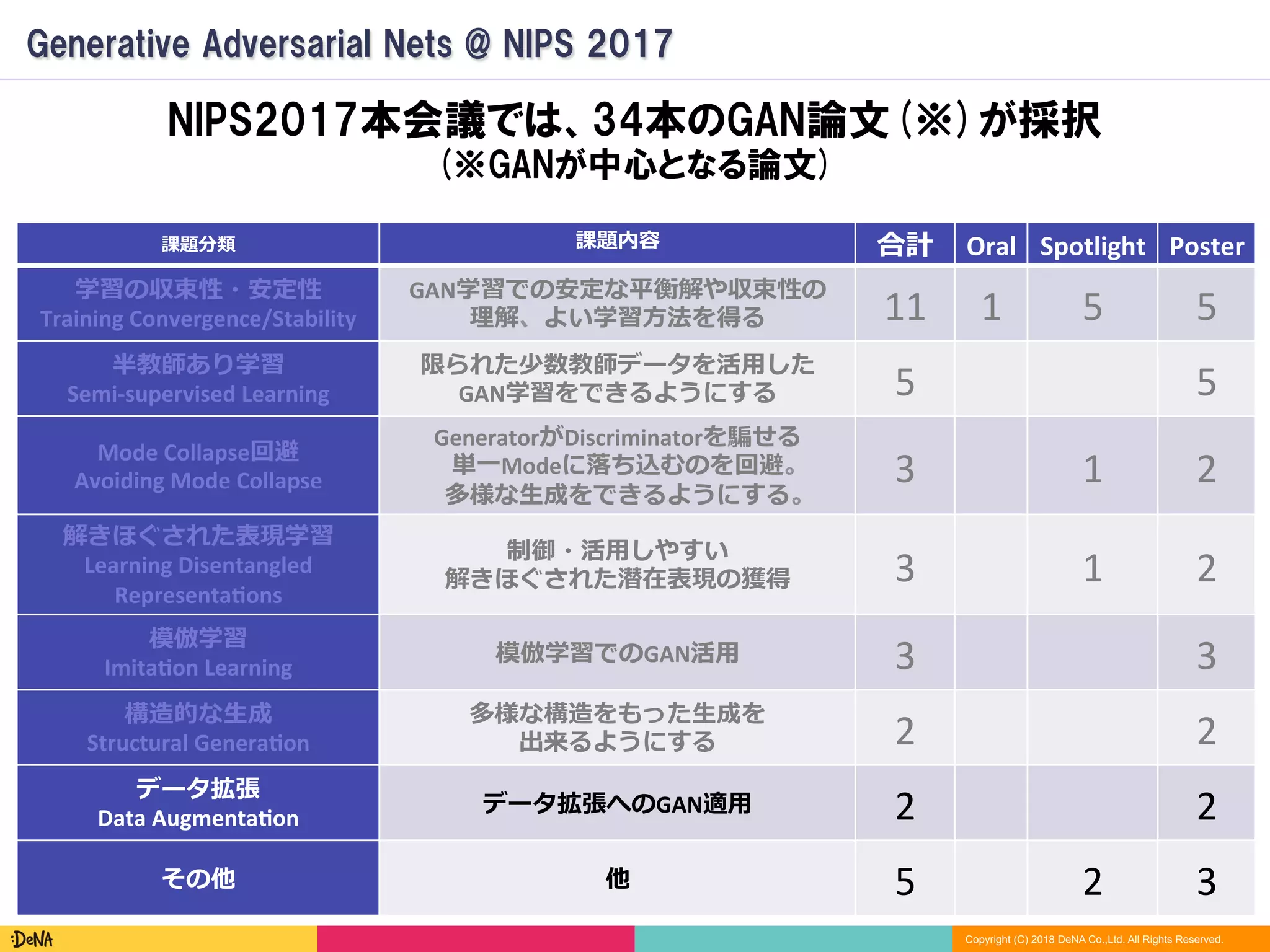 Copyright (C) 2018 DeNA Co.,Ltd. All Rights Reserved.
Generative Adversarial Nets @ NIPS 2017
NIPS2017本会議では、34本のGAN論文(※)が採択
(※GANが中心となる論文)
課題分類 課題内容 合計 Oral Spotlight Poster
学習の収束性・安定性	
Training	Convergence/Stability
GAN学習での安定な平衡解や収束性の	
理解、よい学習⽅法を得る 11 1 5 5
半教師あり学習	
Semi-supervised	Learning	
限られた少数教師データを活⽤した	
GAN学習をできるようにする 5 5
Mode	Collapse回避	
Avoiding	Mode	Collapse
GeneratorがDiscriminatorを騙せる	
単⼀Modeに落ち込むのを回避。	
多様な⽣成をできるようにする。
3 1 2
解きほぐされた表現学習	
Learning	Disentangled 
RepresentaCons
制御・活⽤しやすい	
解きほぐされた潜在表現の獲得 3 1 2
模倣学習	
ImitaCon	Learning
模倣学習でのGAN活⽤ 3 3
構造的な⽣成	
Structural	GeneraCon
多様な構造をもった⽣成を	
出来るようにする 2 2
データ拡張	
Data	AugmentaCon
データ拡張へのGAN適⽤ 2 2
その他 他 5 2 3
 