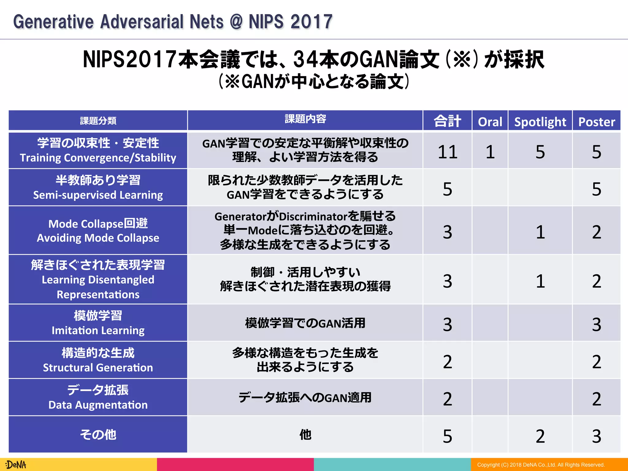 Copyright (C) 2018 DeNA Co.,Ltd. All Rights Reserved.
Generative Adversarial Nets @ NIPS 2017
NIPS2017本会議では、34本のGAN論文(※)が採択
(※GANが中心となる論文)
課題分類 課題内容 合計 Oral Spotlight Poster
学習の収束性・安定性	
Training	Convergence/Stability
GAN学習での安定な平衡解や収束性の	
理解、よい学習⽅法を得る 11 1 5 5
半教師あり学習	
Semi-supervised	Learning	
限られた少数教師データを活⽤した	
GAN学習をできるようにする 5 5
Mode	Collapse回避	
Avoiding	Mode	Collapse
GeneratorがDiscriminatorを騙せる	
単⼀Modeに落ち込むのを回避。	
多様な⽣成をできるようにする
3 1 2
解きほぐされた表現学習	
Learning	Disentangled 
RepresentaCons
制御・活⽤しやすい	
解きほぐされた潜在表現の獲得 3 1 2
模倣学習	
ImitaCon	Learning
模倣学習でのGAN活⽤ 3 3
構造的な⽣成	
Structural	GeneraCon
多様な構造をもった⽣成を	
出来るようにする 2 2
データ拡張	
Data	AugmentaCon
データ拡張へのGAN適⽤ 2 2
その他 他 5 2 3
 