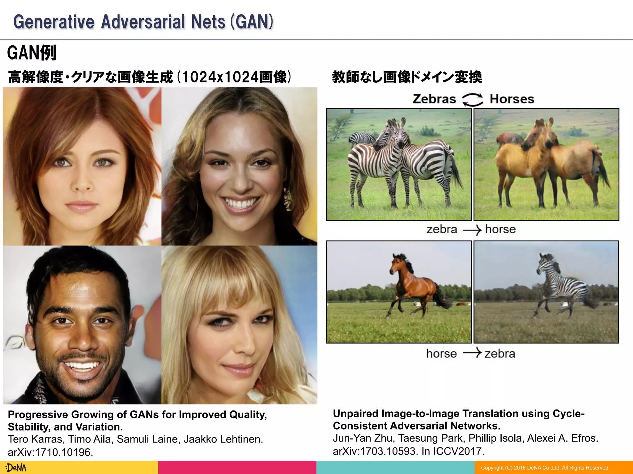 Copyright (C) 2018 DeNA Co.,Ltd. All Rights Reserved.
Generative Adversarial Nets(GAN)
Progressive Growing of GANs for Improved Quality,
Stability, and Variation.
Tero Karras, Timo Aila, Samuli Laine, Jaakko Lehtinen.
arXiv:1710.10196.
GAN例
高解像度・クリアな画像生成(1024x1024画像) 教師なし画像ドメイン変換
Unpaired Image-to-Image Translation using Cycle-
Consistent Adversarial Networks.
Jun-Yan Zhu, Taesung Park, Phillip Isola, Alexei A. Efros.
arXiv:1703.10593. In ICCV2017.
 