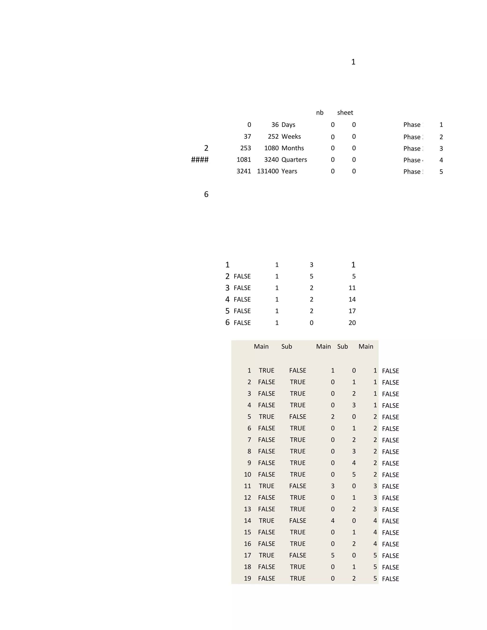 1




                                             nb       sheet
               0          36 Days                 0       0                Phase 1   1
             37       252 Weeks                   0       0                Phase 2   2
   2        253      1080 Months                  0       0                Phase 3   3
####       1081      3240 Quarters                0       0                Phase 4   4
           3241 131400 Years                      0       0                Phase 5   5


  6




       1                   1             3                1
       2   FALSE           1             5                5
       3   FALSE           1             2               11
       4   FALSE           1             2               14
       5   FALSE           1             2               17
       6   FALSE           1             0               20


                   Main        Sub           Main Sub         Main


               1    TRUE         FALSE            1       0      1 FALSE
               2 FALSE           TRUE             0       1      1 FALSE
               3 FALSE           TRUE             0       2      1 FALSE
               4 FALSE           TRUE             0       3      1 FALSE
               5    TRUE         FALSE            2       0      2 FALSE
               6 FALSE           TRUE             0       1      2 FALSE
               7 FALSE           TRUE             0       2      2 FALSE
               8 FALSE           TRUE             0       3      2 FALSE
               9 FALSE           TRUE             0       4      2 FALSE
             10 FALSE            TRUE             0       5      2 FALSE
             11     TRUE         FALSE            3       0      3 FALSE
             12 FALSE            TRUE             0       1      3 FALSE
             13 FALSE            TRUE             0       2      3 FALSE
             14     TRUE         FALSE            4       0      4 FALSE
             15 FALSE            TRUE             0       1      4 FALSE
             16 FALSE            TRUE             0       2      4 FALSE
             17     TRUE         FALSE            5       0      5 FALSE
             18 FALSE            TRUE             0       1      5 FALSE
             19 FALSE            TRUE             0       2      5 FALSE
 