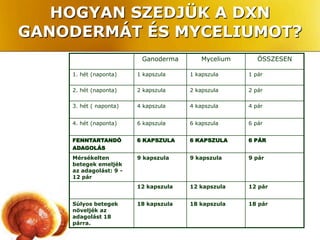 HOGYAN SZEDJÜK A DXN
GANODERMÁT ÉS MYCELIUMOT?
                         Ganoderma        Mycelium      ÖSSZESEN

    1. hét (naponta)    1 kapszula    1 kapszula     1 pár

    2. hét (naponta)    2 kapszula    2 kapszula     2 pár

    3. hét ( naponta)   4 kapszula    4 kapszula     4 pár


    4. hét (naponta)    6 kapszula    6 kapszula     6 pár


    FENNTARTANDÓ        6 KAPSZULA    6 KAPSZULA     6 PÁR
    ADAGOLÁS
    Mérsékelten         9 kapszula    9 kapszula     9 pár
    betegek emeljék
    az adagolást: 9 -
    12 pár
                        12 kapszula   12 kapszula    12 pár


    Súlyos betegek      18 kapszula   18 kapszula    18 pár
    növeljék az
    adagolást 18
    párra.
 