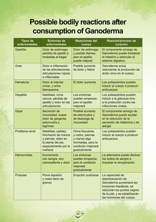 Possible bodily reactions after
             consumption of Ganoderma
    Tipos de         Síntomas de           Reacciones del         Razones/proceso de
 enfermedades       enfermedades              cuerpo                   curación
Gastritis        Dolor de estómago,       Dolor de estómago    El componente amargo de
                 pérdida de apetito y     y posible diarrea,   Ganoderma puede fortalecer
                 molestias al tragar      pero el apetito      el intestino y estimular el
                                          puede mejorar        sistema digestivo.
Gota             Dolor e inflamación      Posible aumento      Ganoderma actúa
                 de las articulaciones,   de dolor y fiebre    reduciendo la producción de
                 articulaciones rojizas                        ácido úrico en el cuerpo.
                 e inflamadas
Hematuria        Dolor al intentar        El dolor aumenta     Los polisacáridos pueden
                 orinar, y orina                               inducir al cuerpo a producir
                 blanquecina                                   anticuerpos
Hepatitis        Debilidad, orina         Los síntomas         Los polisacáridos pueden
                 oscura, pérdida de       pueden empeorar,     inducir a la glándula timo
                 apetito y dolor en las   pero el apetito      a la protección contra las
                 articulaciones           mejorará             infecciones virales.
Gripe            Secreción de             Posible aumento      El componente amargo de
                 mucosidad, suave         de estornudos y      Ganoderma puede ayudar
                 dolor de garganta,       de descarga de       en la reducción de la
                 estornudos y             mucosidad            secreción de histamina y de
                 lagrimeo                                      alergia
Problema renal   Debilidad, palidez,      Orina frecuente,     Los polisacáridos pueden
                 hinchazón de manos       y rostro, piernas    inducir al cuerpo a producir
                 y piernas, dolor en      y manos algo         anticuerpos.
                 la planta del pie,       hinchadas, pero la
                 especialmente por la     condición mejorará
                 mañana                   gradualmente
Hemorroides      Excremento               Los síntomas         La adenosina puede disolver
                 con sangre, ano          pueden empeorar,     los bultos de sangre e
                 sobresaliente y dolor    pero la condición    impulsar la recuperación.
                                          mejorará
                                          gradualmente
Pústulas         Poros tapados            Erupción pustulosa   La capacidad de
                 y rostro lleno de                             desintoxicación de
                 granos                                        Ganoderma aumentará las
                                                               funciones hepáticas, se
                                                               reducirán los puntos negros
                                                               de la piel, y se estabilizarán
                                                               las hormonas del cuerpo.




                                            24
 