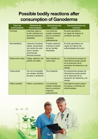 Possible bodily reactions after
             consumption of Ganoderma
    Tipos de            Síntomas de          Reacciones del        Razones/proceso de
 enfermedades          enfermedades             cuerpo                  curación
Psoriasis           Lesiones rojas en       Los síntomas        El ácido ganodérico
                    la piel cubiertas por   pueden empeorar,    es capaz de mejorar la
                    escamas blancas o       pero la condición   condición de la piel.
                    plateadas               mejorará
                                            gradualmente
Dermatofitosis      Lesiones circulares,    Pueden aparecer     El ácido ganodérico es
                    rojizas, escamosas,     síntomas a partir   capaz de mejorar las
                    con centro de color     de las heridas      enfermedades de la piel.
                    claro y bordes          infectadas
                    prominentes,
                    lesiones severas
Obstrucción nasal   Fatiga, deterioro del   Nariz tapada por    El componente amargo de
                    sentido del olfato      varios días         Ganoderma puede ayudar
                                                                en la reducción de la
                                                                secreción de histamina y de
                                                                alergia.
Tuberculosis        Tos con mucosidad       Tos incesante       El componente amargo de
                    con sangre, pérdida                         Ganoderma puede ayudar
                    de peso y cansancio                         en la reducción de la
                                                                secreción de histamina y de
                                                                alergia.
Fiebre amarilla     Fiebre y reumatismo     Los síntomas        Ganoderma puede reducir
                                            pueden empeorar,    los signos y síntomas de
                                            pero la condición   enfermedades.
                                            mejorará
                                            gradualmente




                                              25
 