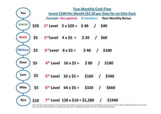 True Monthly Cash Flow
 You                               Invest $100 Per Month ($3.30 per Day) for an Elite Pack
                               Example: You sponsor                                   2 members                        Your Monthly Bonus
Gabriel
          $20              1st Level 2 x $20 = $ 40                                                       /           $40

Kevin      $5               2ndLevel 4 x $5 =                                          $ 20                 / $60

Melissa    $5               3rd Level 8 x $5 =                                            $ 40                /          $100

 Dave     $5                  4th Level 16 x $5 =                                           $ 80                 /         $180

 Sam        $5                5th Level 32 x $5 =                                           $160                  /         $340

 Mike       $5                6th Level 64 x $5 =                                           $320                  /           $660

 Rini     $10                 7th Level 128 x $10 = $1,280                                                         /           $1940
          Note: The above income projections is for information and education purposes only. Actual income will depend on the amount of time and effort an individual devotes to the business.
          Gano Excel does not guarantee that an individual who signs up as an independent distributor will earn the incomes projected above..
 