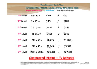 True Monthly Cash Flow
             Invest $100 Per Month ($3.30 per Day) for an Elite Pack
              When you sponsor                          3 members                   Your Monthly Bonus

1st Level                3 x $20 =                           $ 60                      /            $60

2ndLevel                  9 x $5 =                          $ 45                      /             $105

3rd Level                 27 x $5 =                         $ 135                      /             $240

4th Level                  81 x $5 =                         $ 405                     /             $645

5th Level                  243 x $5 =                        $1,215                     /            $1,860

6th Level                  729 x $5 =                        $3,645                     /            $5,508

7th Level               2181 x $10 =                          $21,870                   /            $27,378

                     Guaranteed income + PV Bonuses
  Note: The above income projections is for information and education purposes only. Actual income will depend on the amount of time and              effort an
  individual devotes to the business. Gano Excel does not guarantee that an individual who signs up as an independent distributor        will earn the incomes
  projected above.
 
