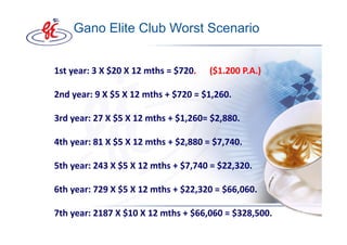 Gano Elite Club Worst Scenario


1st year: 3 X $20 X 12 mths = $720.   ($1.200 P.A.)

2nd year: 9 X $5 X 12 mths + $720 = $1,260.

3rd year: 27 X $5 X 12 mths + $1,260= $2,880.

4th year: 81 X $5 X 12 mths + $2,880 = $7,740.

5th year: 243 X $5 X 12 mths + $7,740 = $22,320.

6th year: 729 X $5 X 12 mths + $22,320 = $66,060.

7th year: 2187 X $10 X 12 mths + $66,060 = $328,500.
 