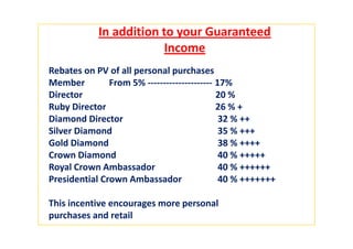 In addition to your Guaranteed
                         Income
Rebates on PV of all personal purchases
Member         From 5% --------------------- 17%
Director                                     20 %
Ruby Director                                26 % +
Diamond Director                              32 % ++
Silver Diamond                                35 % +++
Gold Diamond                                  38 % ++++
Crown Diamond                                 40 % +++++
Royal Crown Ambassador                        40 % ++++++
Presidential Crown Ambassador                 40 % +++++++

This incentive encourages more personal
purchases and retail
 