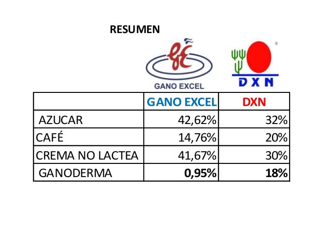 GANO EXCEL VS DXN , ¿cual te conviene?