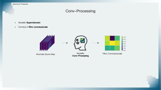 Conv-Processing
> Modello Supervisionato
> Fornisce il filtro convoluzionale
Approccio Proposto
Modello
Conv-Processing
Anomaly Score Map Filtro Convoluzionale
 