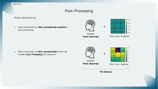 Primo confronto tra:
> Patch-Ganomaly con filtro convoluzionale costante in
post-processing
> Patch-Ganomaly con filtro convoluzionale fornito dal
modello Conv-Processing (PG-Detector)
Esperimenti
Post-Processing
Modello
Patch-Ganomaly
0,11 0,11 0,11
0,11 0,11 0,11
0,11 0,11 0,11
Modello
Patch-Ganomaly
0,36 0 0,28
0,35 0,4 0,37
0,25 0,26 0,31
PG-Detector
Filtro Conv. Costante
Filtro Conv. Appreso
 