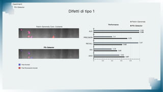 Esperimenti
Difetti di tipo 1
PG-Detector
Pixel Riconosciuti Anomali
Pixel Anomali
Patch-Ganomaly Conv. Costante
PG-Detector
 